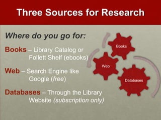 Three Sources for Research

Where do you go for:
                                       Books
Books – Library Catalog or
       Follett Shelf (ebooks)
                                 Web
Web – Search Engine like
       Google (free)                       Databases


Databases – Through the Library
       Website (subscription only)
 