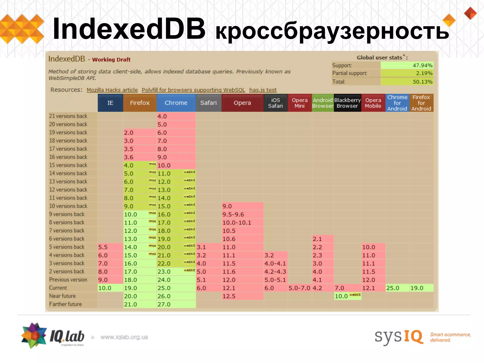 IndexedDB кроссбраузерность
 