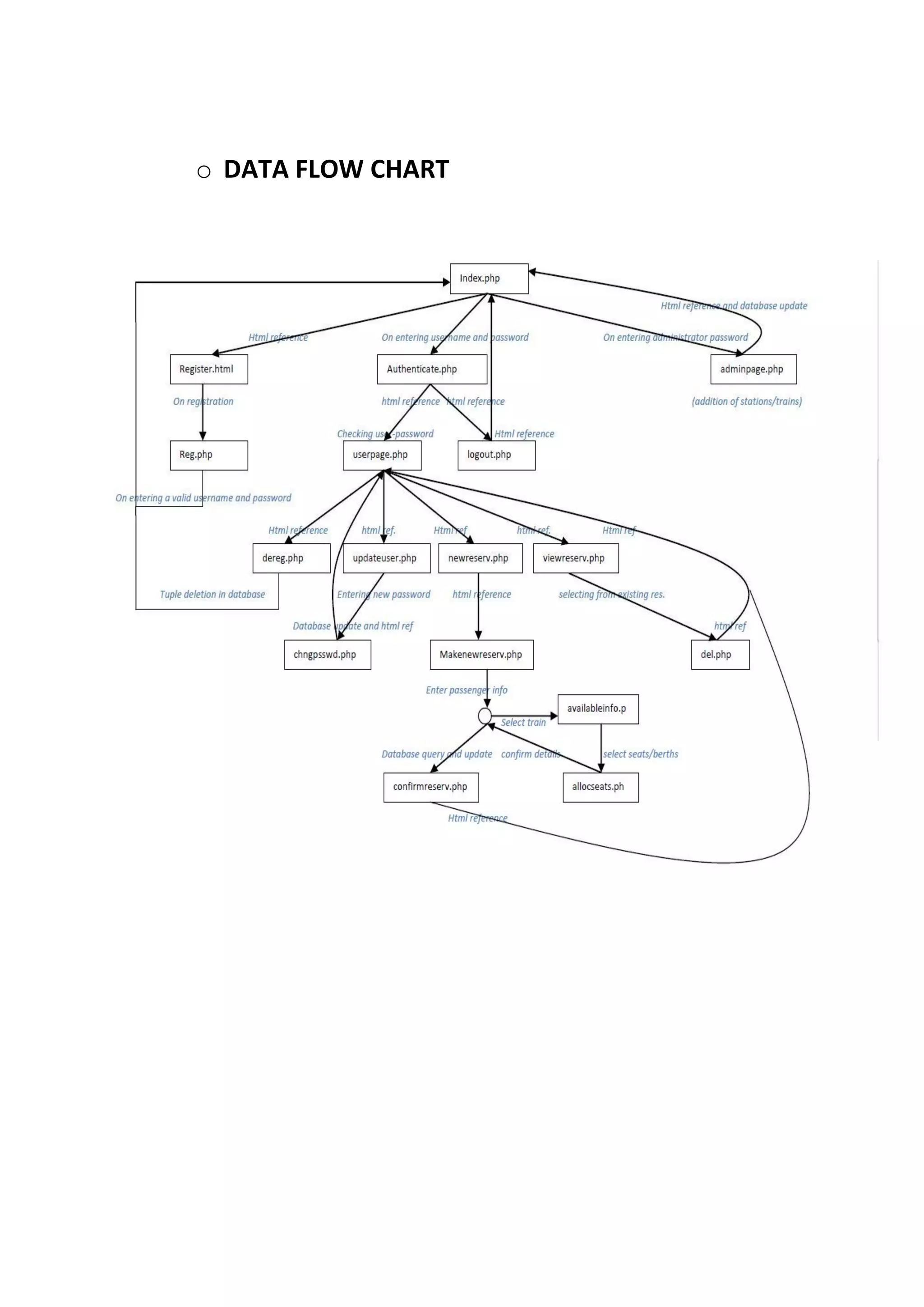 o DATA FLOW CHART
 