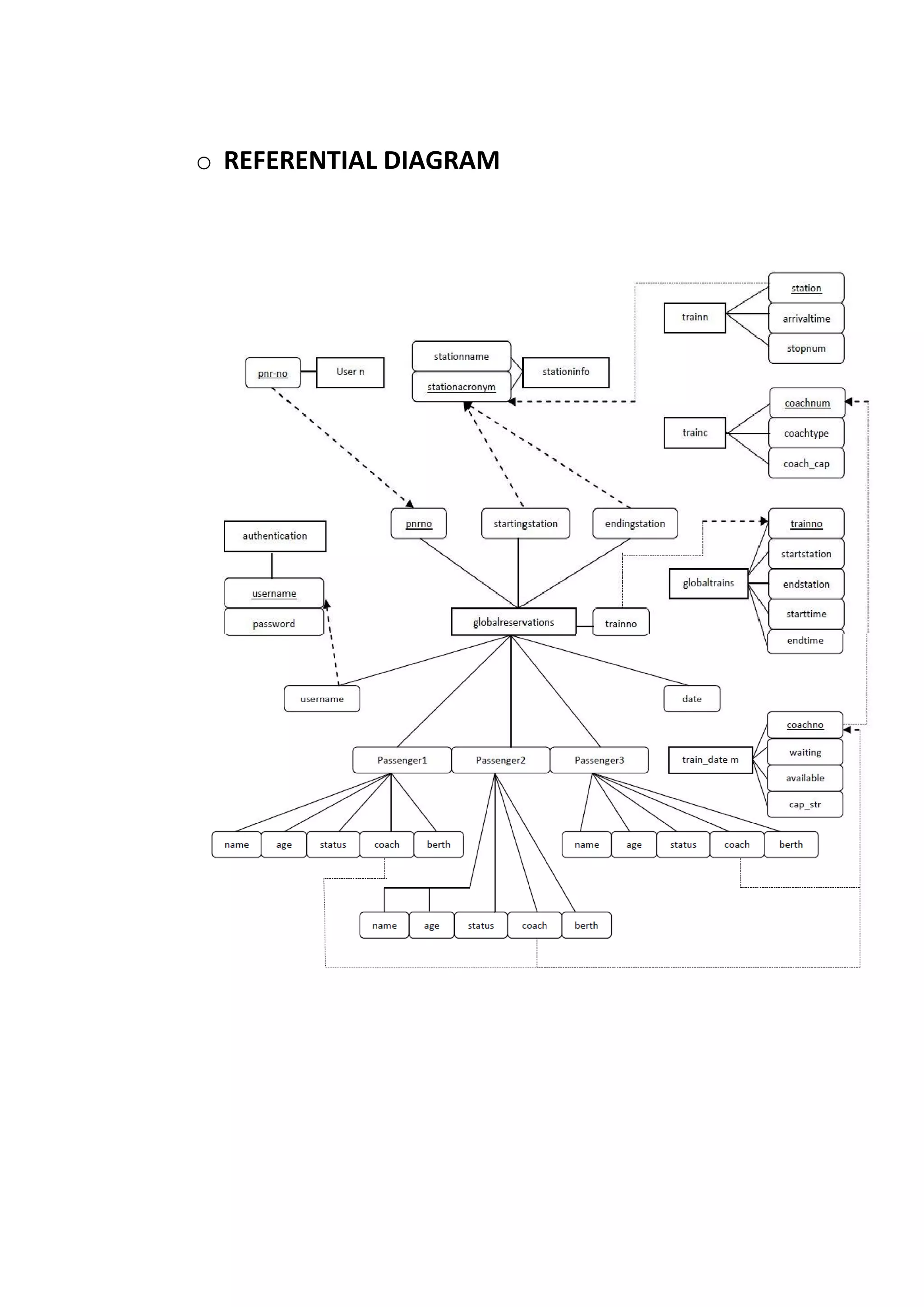 o REFERENTIAL DIAGRAM
 