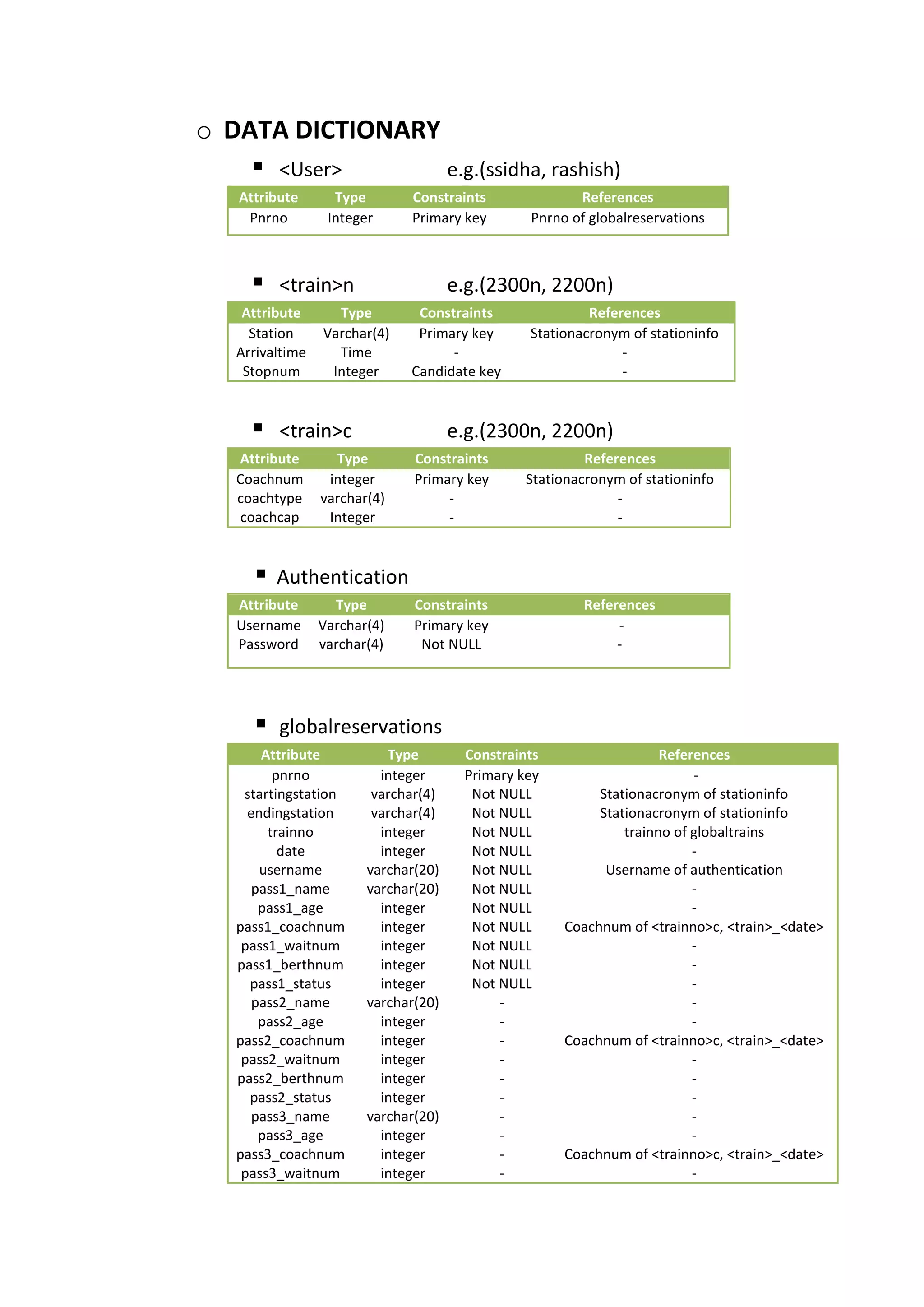 o DATA DICTIONARY
     <User>      e.g.(ssidha, rashish)
   Attribute       Type       Constraints              References
    Pnrno         Integer     Primary key       Pnrno of globalreservations



        <train>n                     e.g.(2300n, 2200n)
    Attribute      Type        Constraints               References
     Station     Varchar(4)    Primary key      Stationacronym of stationinfo
   Arrivaltime     Time             -                         -
    Stopnum       Integer     Candidate key                   -


        <train>c                     e.g.(2300n, 2200n)
   Attribute       Type        Constraints               References
   Coachnum       integer      Primary key      Stationacronym of stationinfo
   coachtype     varchar(4)         -                         -
   coachcap       Integer           -                         -


        Authentication
   Attribute       Type        Constraints              References
   Username      Varchar(4)    Primary key                   -
   Password      varchar(4)     Not NULL                     -




        globalreservations
       Attribute           Type        Constraints                  References
         pnrno            integer      Primary key                       -
    startingstation      varchar(4)     Not NULL          Stationacronym of stationinfo
     endingstation       varchar(4)     Not NULL          Stationacronym of stationinfo
        trainno           integer       Not NULL              trainno of globaltrains
          date            integer       Not NULL                         -
       username         varchar(20)     Not NULL           Username of authentication
      pass1_name        varchar(20)     Not NULL                         -
       pass1_age          integer       Not NULL                         -
   pass1_coachnum         integer       Not NULL     Coachnum of <trainno>c, <train>_<date>
    pass1_waitnum         integer       Not NULL                         -
   pass1_berthnum         integer       Not NULL                         -
     pass1_status         integer       Not NULL                         -
      pass2_name        varchar(20)         -                            -
       pass2_age          integer           -                            -
   pass2_coachnum         integer           -        Coachnum of <trainno>c, <train>_<date>
    pass2_waitnum         integer           -                            -
   pass2_berthnum         integer           -                            -
     pass2_status         integer           -                            -
      pass3_name        varchar(20)         -                            -
       pass3_age          integer           -                            -
   pass3_coachnum         integer           -        Coachnum of <trainno>c, <train>_<date>
    pass3_waitnum         integer           -                            -
 