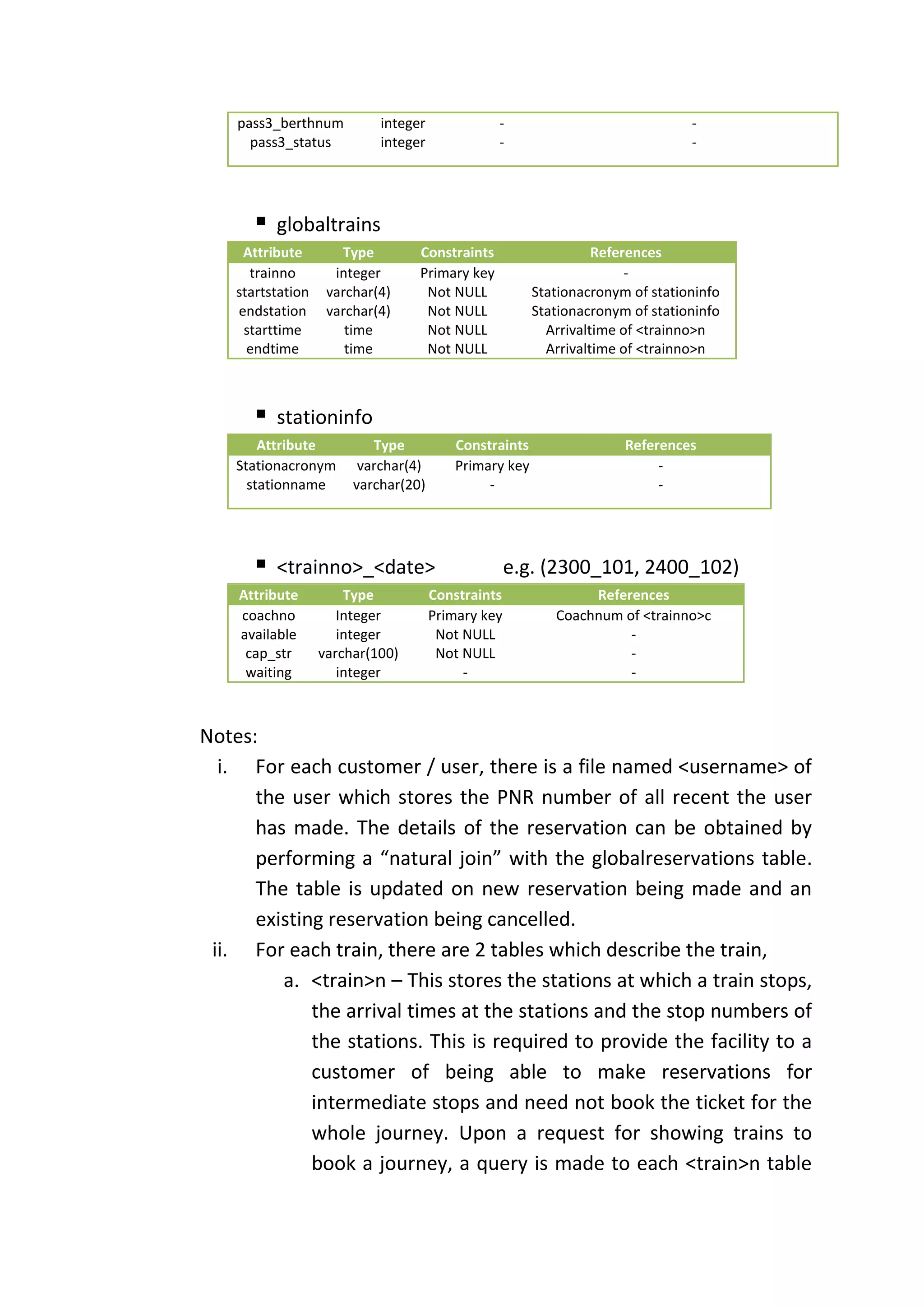 pass3_berthnum          integer             -                              -
      pass3_status          integer             -                              -




          globaltrains
     Attribute        Type        Constraints                    References
      trainno        integer      Primary key                         -
    startstation    varchar(4)     Not NULL            Stationacronym of stationinfo
    endstation      varchar(4)     Not NULL            Stationacronym of stationinfo
     starttime         time        Not NULL              Arrivaltime of <trainno>n
      endtime          time        Not NULL              Arrivaltime of <trainno>n



          stationinfo
        Attribute          Type          Constraints                 References
    Stationacronym       varchar(4)      Primary key                      -
      stationname       varchar(20)           -                           -




          <trainno>_<date>                         e.g. (2300_101, 2400_102)
    Attribute          Type           Constraints              References
    coachno           Integer         Primary key         Coachnum of <trainno>c
    available         integer          Not NULL                     -
     cap_str       varchar(100)        Not NULL                     -
     waiting          integer              -                        -



Notes:
  i. For each customer / user, there is a file named <username> of
      the user which stores the PNR number of all recent the user
      has made. The details of the reservation can be obtained by
      performing a “natural join” with the globalreservations table.
      The table is updated on new reservation being made and an
      existing reservation being cancelled.
 ii. For each train, there are 2 tables which describe the train,
         a. <train>n – This stores the stations at which a train stops,
             the arrival times at the stations and the stop numbers of
             the stations. This is required to provide the facility to a
             customer of being able to make reservations for
             intermediate stops and need not book the ticket for the
             whole journey. Upon a request for showing trains to
             book a journey, a query is made to each <train>n table
 