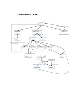 o DATA FLOW CHART
 
