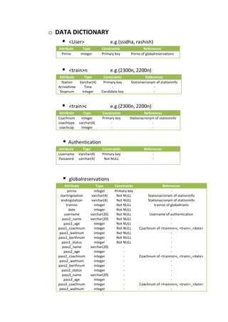 o DATA DICTIONARY
     <User>      e.g.(ssidha, rashish)
   Attribute       Type       Constraints              References
    Pnrno         Integer     Primary key       Pnrno of globalreservations



        <train>n                     e.g.(2300n, 2200n)
    Attribute      Type        Constraints               References
     Station     Varchar(4)    Primary key      Stationacronym of stationinfo
   Arrivaltime     Time             -                         -
    Stopnum       Integer     Candidate key                   -


        <train>c                     e.g.(2300n, 2200n)
   Attribute       Type        Constraints               References
   Coachnum       integer      Primary key      Stationacronym of stationinfo
   coachtype     varchar(4)         -                         -
   coachcap       Integer           -                         -


        Authentication
   Attribute       Type        Constraints              References
   Username      Varchar(4)    Primary key                   -
   Password      varchar(4)     Not NULL                     -




        globalreservations
       Attribute           Type        Constraints                  References
         pnrno            integer      Primary key                       -
    startingstation      varchar(4)     Not NULL          Stationacronym of stationinfo
     endingstation       varchar(4)     Not NULL          Stationacronym of stationinfo
        trainno           integer       Not NULL              trainno of globaltrains
          date            integer       Not NULL                         -
       username         varchar(20)     Not NULL           Username of authentication
      pass1_name        varchar(20)     Not NULL                         -
       pass1_age          integer       Not NULL                         -
   pass1_coachnum         integer       Not NULL     Coachnum of <trainno>c, <train>_<date>
    pass1_waitnum         integer       Not NULL                         -
   pass1_berthnum         integer       Not NULL                         -
     pass1_status         integer       Not NULL                         -
      pass2_name        varchar(20)         -                            -
       pass2_age          integer           -                            -
   pass2_coachnum         integer           -        Coachnum of <trainno>c, <train>_<date>
    pass2_waitnum         integer           -                            -
   pass2_berthnum         integer           -                            -
     pass2_status         integer           -                            -
      pass3_name        varchar(20)         -                            -
       pass3_age          integer           -                            -
   pass3_coachnum         integer           -        Coachnum of <trainno>c, <train>_<date>
    pass3_waitnum         integer           -                            -
 