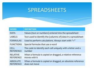 WORD DEFINITION
DATA Values (text or numbers) entered into the spreadsheet
LABELS Text used to identify the (columns of) data in a spreadsheet
FORMULAS Used to perform calculations. Always start with “=”
FUNCTIONS Special formulas that use a word
CELL
REFERENCE
The code to identify each cell uniquely with a letter and a
number
RELATIVE
REFERENCE
When a formula is copied or dragged, a relative reference
moves with it
ABSOLUTE
REFERENCE
When a formula is copied or dragged, an absolute reference
does not move
SPREADSHEETS
 