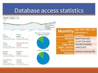Database access statistics
Monthly
statistics
Apr 2018 - Mar 2019
(previous 12
months)
Sessions 33,671 (31,255)
Users 22,071 (20,293)
Page views 115,765 (16,939)
Pages / Session 3.44 (3.42)
Avg. Session
Duration
00:03:22 (00:03:18)
 