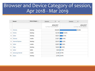 Browser and Device Category of session,
Apr 2018 - Mar 2019
 