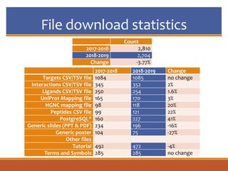File download statistics
Count
2017-2018 2,810
2018-2019 2,704
Change -3.77%
2017-2018 2018-2019 Change
Targets CSV/TSV file 1084 1085 no change
Interactions CSV/TSV file 345 352 2%
Ligands CSV/TSV file 250 254 1.6%
UniProt Mapping file 165 170 3%
HGNC mapping file 98 118 20%
Peptides CSV file 99 121 22%
PostgreSQL* 160 227 41%
Generic slides (PPT & PDF) 234 196 -16%
Generic poster 104 75 -27%
Other files
Tutorial 492 472 -4%
Terms and Symbols 285 285 no change
 