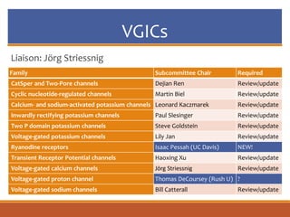 VGICs
Liaison: Jörg Striessnig
Family Subcommittee Chair Required
CatSper and Two-Pore channels Dejian Ren Review/update
Cyclic nucleotide-regulated channels Martin Biel Review/update
Calcium- and sodium-activated potassium channels Leonard Kaczmarek Review/update
Inwardly rectifying potassium channels Paul Slesinger Review/update
Two P domain potassium channels Steve Goldstein Review/update
Voltage-gated potassium channels Lily Jan Review/update
Ryanodine receptors Isaac Pessah (UC Davis) NEW!
Transient Receptor Potential channels Haoxing Xu Review/update
Voltage-gated calcium channels Jörg Striessnig Review/update
Voltage-gated proton channel Thomas DeCoursey (Rush U) ?
Voltage-gated sodium channels Bill Catterall Review/update
 