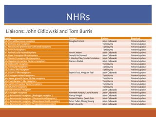 NHRs
Liaisons: John Cidlowski and Tom Burris
Family Contact Liaison Required
1A. Thyroid hormone receptors Douglas Forrest John Cidlowski Review/update
1B. Retinoic acid receptors Tom Burris Review/update
1C. Peroxisome proliferator-activated receptors Tom Burris Review/update
1D. Rev-Erb receptors Tom Burris Review/update
1F. Retinoic acid-related orphans Anton Jetten John Cidlowski Review/update
1H. Liver X receptor-like receptors Donald McDonnell John Cidlowski Review/update
1I. Vitamin D receptor-like receptors J. Wesley Pike, Sylvia Christakos John Cidlowski Review/update
2A. Hepatocyte nuclear factor-4 receptors Frances Sladek John Cidlowski Review/update
2B. Retinoid X receptors Tom Burris Review/update
2C. Testicular receptors Tom Burris Review/update
2E. Tailless-like receptors Tom Burris Review/update
2F. COUP-TF-like receptors Sophia Tsai, Ming-Jer Tsai John Cidlowski Review/update
3B. Estrogen-related receptors Tom Burris Review/update
4A. Nerve growth factor IB-like receptors Tom Burris Review/update
5A. Fushi tarazu F1-like receptors Tom Burris Review/update
6A. Germ cell nuclear factor receptors Tom Burris Review/update
0B. DAX-like receptors Tom Burris Review/update
Steroid hormone receptors John Cidlowski Review/update
3A. Estrogen receptors Kenneth Korach, Laurel Koons John Cidlowski Review/update
3C. 3-Ketosteroid receptors (Androgen receptor ) Nancy Weigel John Cidlowski Review/update
3C. 3-Ketosteroid receptors (Glucocorticoid receptor) Robert Oakley, Derek Cain John Cidlowski Review/update
3C. 3-Ketosteroid receptors (Mineralocorticoid receptor) Peter Fuller, Morag Young John Cidlowski Review/update
3C. 3-Ketosteroid receptors (Progesterone receptor) Dean Edwards John Cidlowski Review/update
 