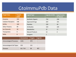 GtoImmuPdb Data
Target Class Targets
(593)
Enzymes 193
Catalytic Receptors 148
GPCRs 100
Other Proteins 99
Ion Channels 39
Transporters 9
NHRs 8
Ligand Type Ligands (1150) Ligand assoc.
To disease
Synthetic Organic 710 236
Approved Drugs 254 191
Peptides 239 44
Antibodies 150 104
Metabolites 37 17
Natural Products 13 4
Inorganic 1
Annotations Targets Ligands
Immunological Processes 3195 979 -
Immunological Cell Types 323 151 -
Diseases 56 / 714 38 407
 