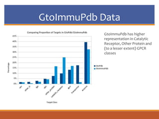 GtoImmuPdb Data
GtoImmuPdb has higher
representation in Catalytic
Receptor, Other Protein and
(to a lesser extent) GPCR
classes
 