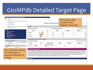 GtoMPdb Detailed Target Page
New comments section
for information of
particular relevance to
malaria
Interactions table
includes Whole
Organism Assay data
 