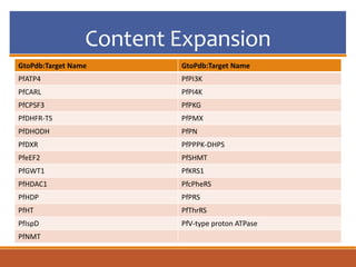 Content Expansion
GtoPdb:Target Name GtoPdb:Target Name
PfATP4 PfPI3K
PfCARL PfPI4K
PfCPSF3 PfPKG
PfDHFR-TS PfPMX
PfDHODH PfPN
PfDXR PfPPPK-DHPS
PfeEF2 PfSHMT
PfGWT1 PfKRS1
PfHDAC1 PfcPheRS
PfHDP PfPRS
PfHT PfThrRS
PfIspD PfV-type proton ATPase
PfNMT
 