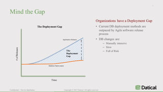 Confidential – Not for distribution Copyright © 2017 Datical. All rights reserved.
Mind the Gap
3
#ofReleases
Time
Database Deployments
Application Releases
The
Deployment
Gap
Organizations have a Deployment Gap
• Current DB deployment methods are
outpaced by Agile software release
process
• DB changes are:
– Manually intensive
– Slow
– Full of Risk
The Deployment Gap
 