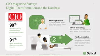 Confidential – Not for distribution Copyright © 2017 Datical. All rights reserved.
Slowing Releases
75% of DBAs report release
delays due to database change
process are increasing.
Need Automation
Over half respondents report
automation is key to release
speed. Same amount report
current automation does not
meet their needs.
Errors Increasing
30% report errors have increased over
last 12 months. 42% of DBAs report
same.
Dev Managers say
database change
process delay releases.
90%
DBAs say database
change process delay
releases.
91%
5
CIO Magazine Survey:
Digital Transformation and the Database
 
