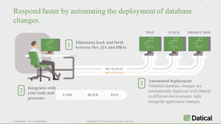 Confidential – Not for distribution Copyright © 2017 Datical. All rights reserved.
Respond faster by automating the deployment of database
changes.
15
Eliminates back and forth
between Dev, QA and DBAs1
Integrates with
your tools and
processes
2
Automated deployment
Validated database changes are
automatically deployed with Datical
to different environments right
alongside application changes.
3
CODE BUILD TEST
DB CHANGES
APP CHANGES
TEST STAGE PRODUCTION
 