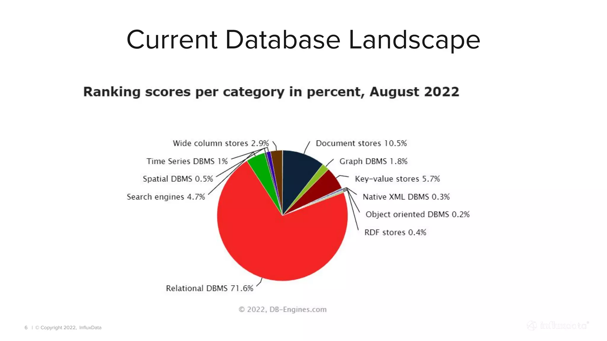 | © Copyright 2022, InﬂuxData
Current Database Landscape
6
 