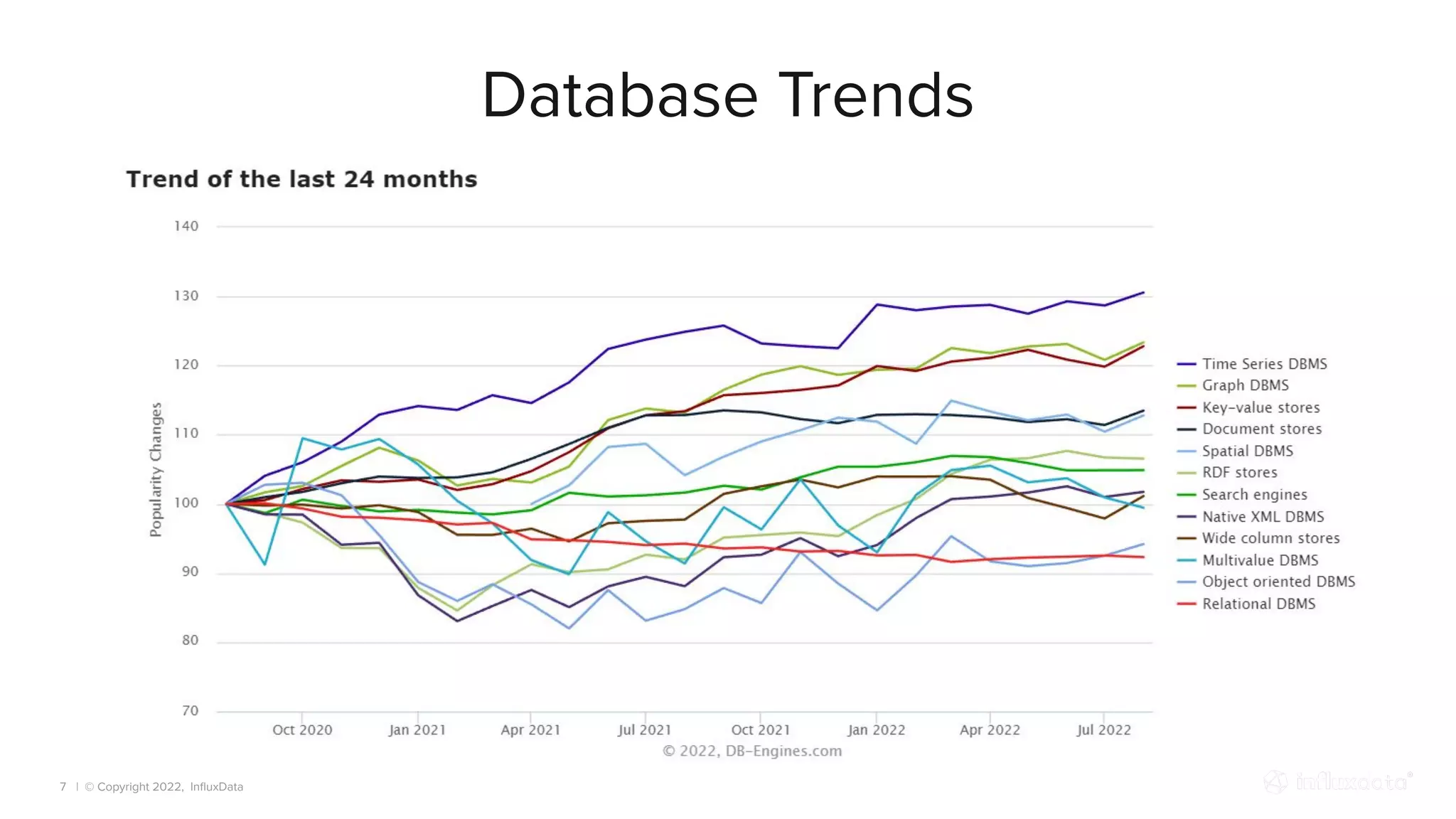 | © Copyright 2022, InﬂuxData
Database Trends
7
 
