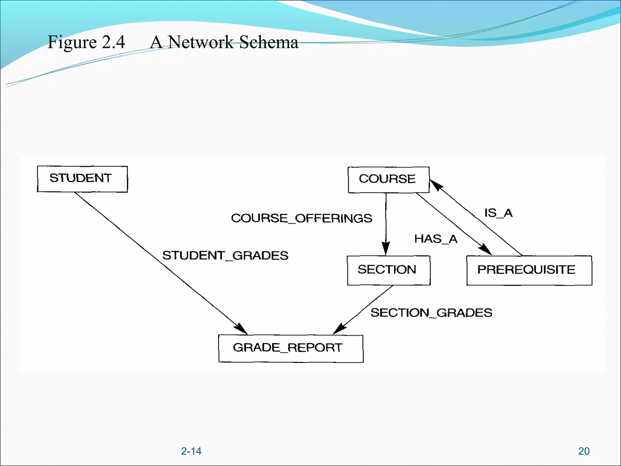 Figure 2.4   A Network Schema




                2-14            20
 