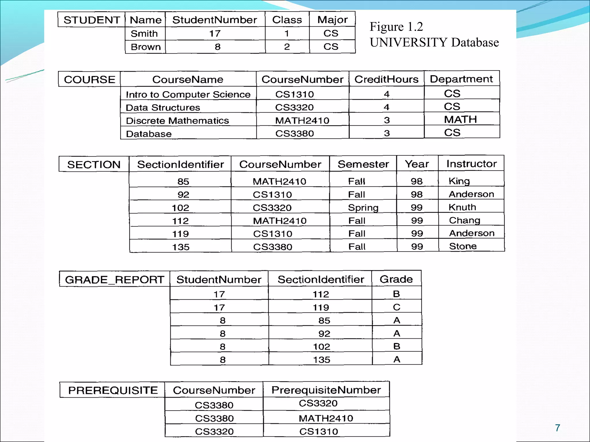Figure 1.2
      UNIVERSITY Database




2-4                         7
 