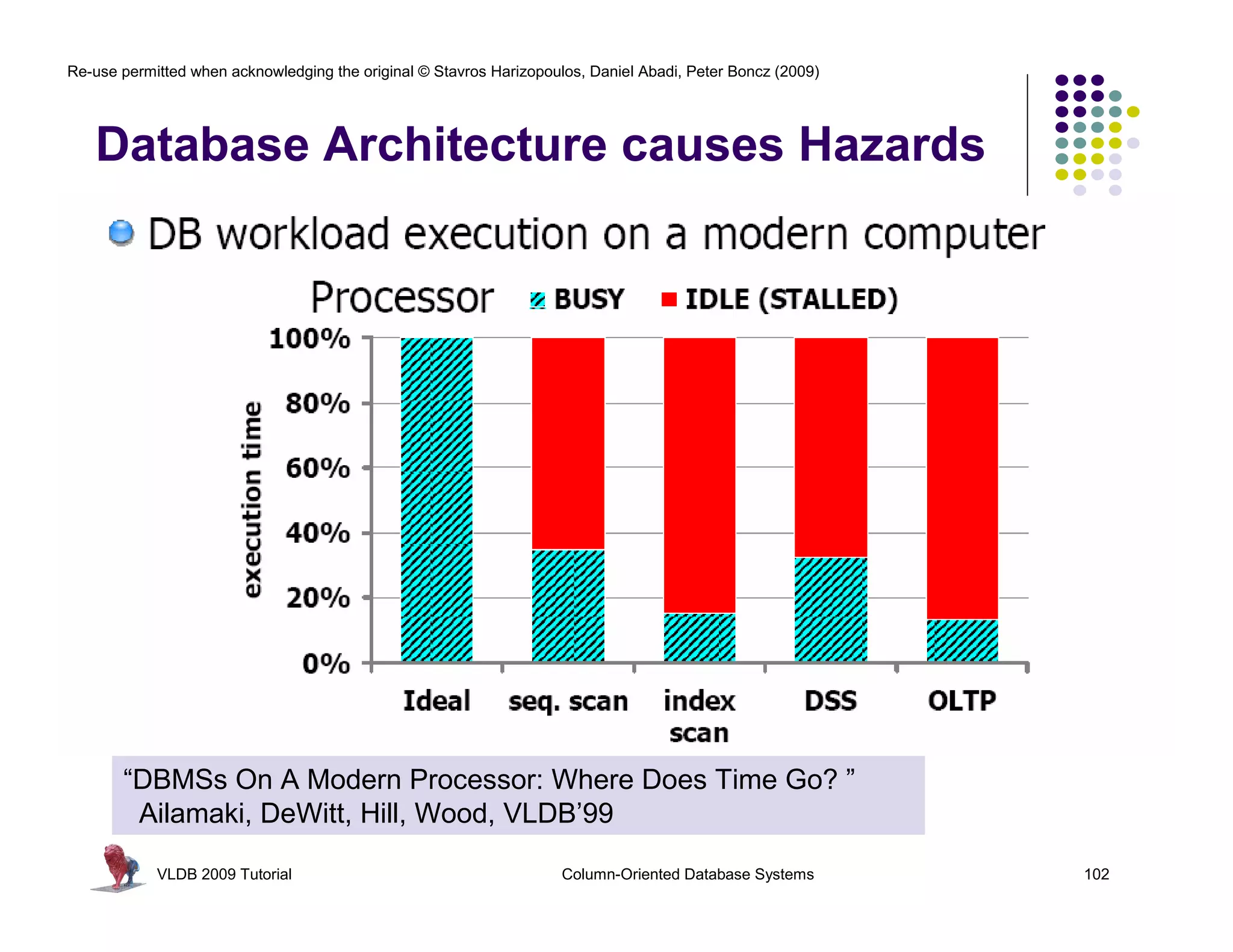 Re-use permitted when acknowledging the original © Stavros Harizopoulos, Daniel Abadi, Peter Boncz (2009) 
Database Architecture causes Hazards 
l Control Hazards 
l Branch mispredictions 
l Computed branches (late binding) 
l L1 instruction cache misses 
Operators 
Iterator interface 
-open() 
-next(): tuple 
l Dependencies between instructions 
SIMD Out-of-order Execution 
work on one tuple at a time 
PROJECT 
SELECT 
SCAN -close() 
l Data hazards 
l L1 data cache misses 
“DBMSs On A Modern Processor: Where Does Time Go? ” 
Ailamaki, DeWitt, Hill, Wood, VLDB’99 
Complex NSM record navigation 
Large Tree/Hash Structures 
Code footprint of all 
operators in query plan 
exceeds L1 cache 
Data-dependent conditions 
Next() late binding 
method calls 
Tree, List, Hash traversal 
VLDB 2009 Tutorial Column-Oriented Database Systems 102 
 