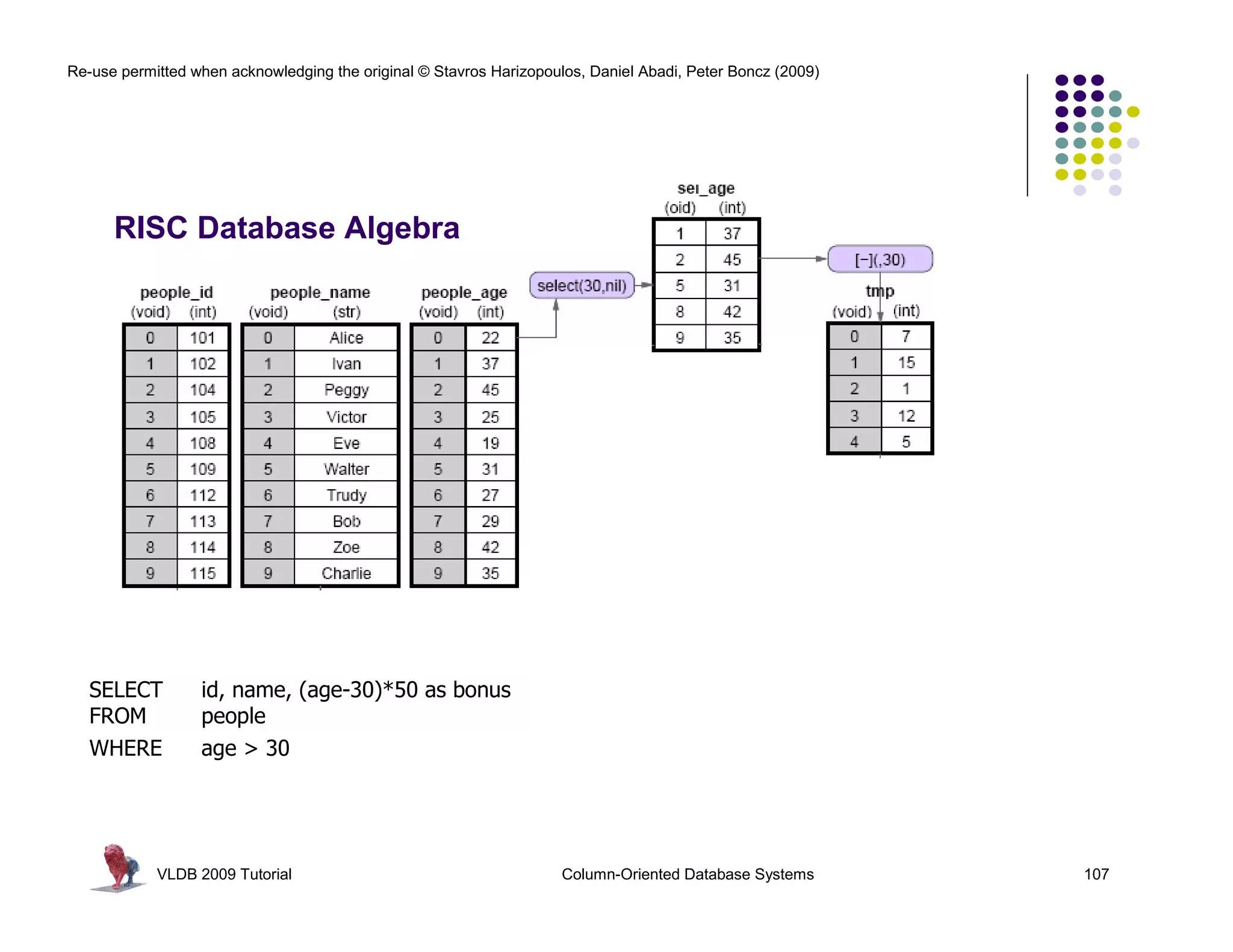 Re-use permitted when acknowledging the original © Stavros Harizopoulos, Daniel Abadi, Peter Boncz (2009) 
RISC Database Algebra 
SELECT id, name, (age-30)*50 as bonus 
FROM people 
WHERE age > 30 
VLDB 2009 Tutorial Column-Oriented Database Systems 107 
 