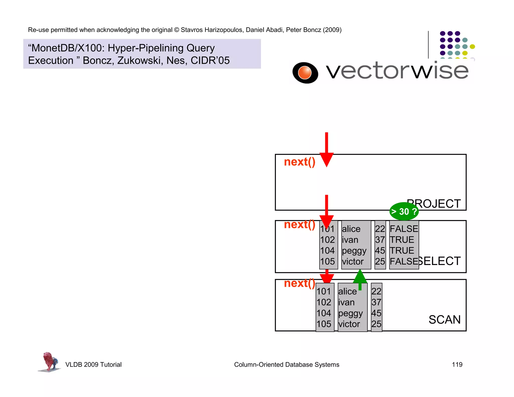 Re-use permitted when acknowledging the original © Stavros Harizopoulos, Daniel Abadi, Peter Boncz (2009) 
PROJECT 
> 30 ? 
FALSE 
TRUE 
TRUE 
FALSE 
SELECT 
SCAN 
next() 
next() 
next() 
101 
102 
104 
105 
101 
102 
104 
105 
alice 
ivan 
peggy 
victor 
alice 
ivan 
peggy 
victor 
22 
37 
45 
25 
22 
37 
45 
25 
“MonetDB/X100: Hyper-Pipelining Query 
Execution ” Boncz, Zukowski, Nes, CIDR’05 
VLDB 2009 Tutorial Column-Oriented Database Systems 119 
 