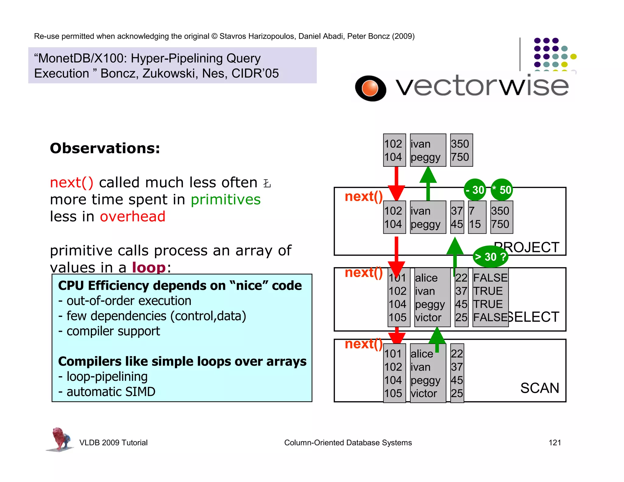 Re-use permitted when acknowledging the original © Stavros Harizopoulos, Daniel Abadi, Peter Boncz (2009) 
- 30 * 50 
350 
750 
PROJECT 
> 30 ? 
FALSE 
TRUE 
TRUE 
FALSE 
SELECT 
SCAN 
next() 
next() 
next() 
102 
104 
102 
104 
101 
102 
104 
105 
101 
102 
104 
105 
ivan 
peggy 
ivan 
peggy 
alice 
ivan 
peggy 
victor 
alice 
ivan 
peggy 
victor 
350 
750 
37 
45 
22 
37 
45 
25 
22 
37 
45 
25 
7 
15 
“MonetDB/X100: Hyper-Pipelining Query 
Execution ” Boncz, Zukowski, Nes, CIDR’05 
Observations: 
next() called much less often Ł 
more time spent in primitives 
less in overhead 
primitive calls process an array of 
values in a loop: 
CPU Efficiency depends on “nice” code 
- out-of-order execution 
- few dependencies (control,data) 
- compiler support 
Compilers like simple loops over arrays 
- loop-pipelining 
- automatic SIMD 
VLDB 2009 Tutorial Column-Oriented Database Systems 121 
 