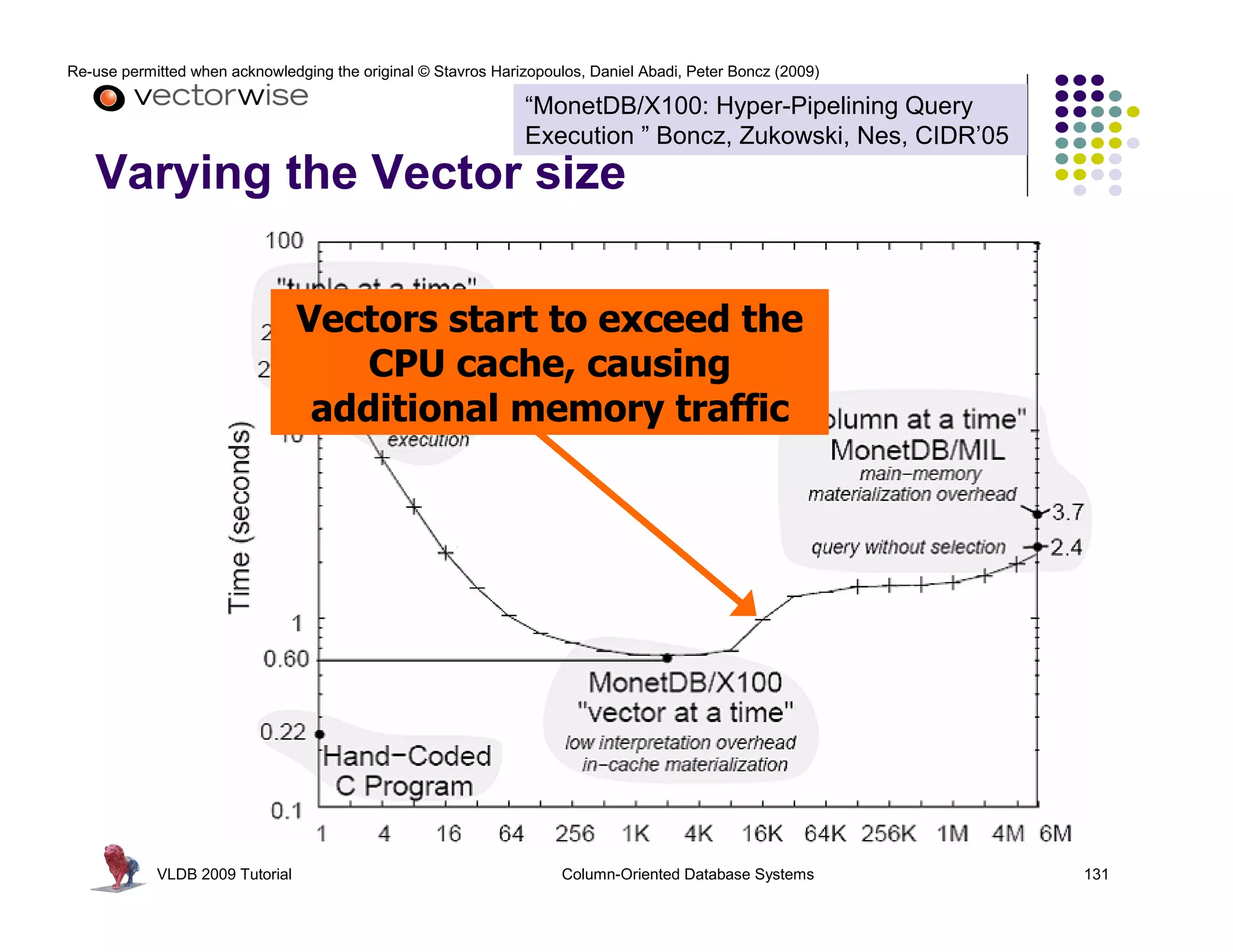 Re-use permitted when acknowledging the original © Stavros Harizopoulos, Daniel Abadi, Peter Boncz (2009) 
“MonetDB/X100: Hyper-Pipelining Query 
Execution ” Boncz, Zukowski, Nes, CIDR’05 
Varying the Vector size 
Vectors start to exceed the 
CPU cache, causing 
additional memory traffic 
VLDB 2009 Tutorial Column-Oriented Database Systems 131 
 