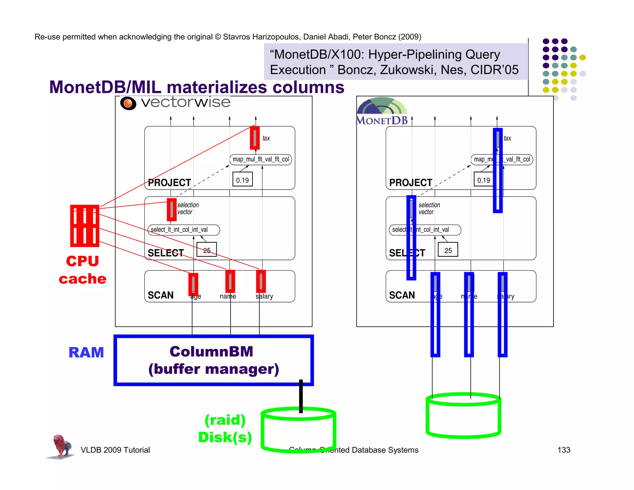 Re-use permitted when acknowledging the original © Stavros Harizopoulos, Daniel Abadi, Peter Boncz (2009) 
“MonetDB/X100: Hyper-Pipelining Query 
Execution ” Boncz, Zukowski, Nes, CIDR’05 
MonetDB/MIL materializes columns 
ColumnBM 
(buffer manager) 
CPU 
cache 
(raid) 
Disk(s) 
RAM 
VLDB 2009 Tutorial Column-Oriented Database Systems 133 
 