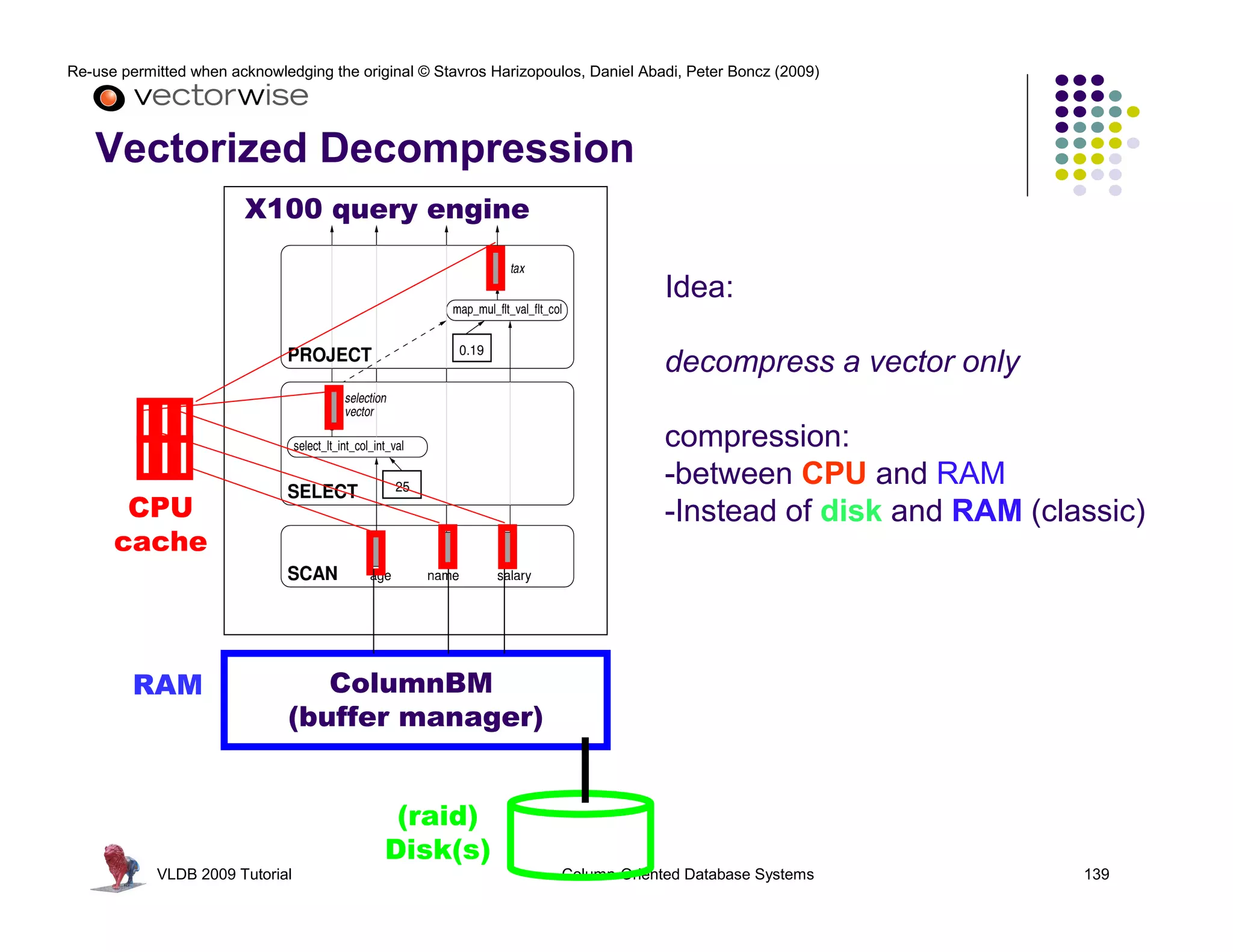 Re-use permitted when acknowledging the original © Stavros Harizopoulos, Daniel Abadi, Peter Boncz (2009) 
Vectorized Decompression 
X100 query engine 
ColumnBM 
(buffer manager) 
CPU 
cache 
(raid) 
Disk(s) 
RAM 
Idea: 
decompress a vector only 
compression: 
-between CPU and RAM 
-Instead of disk and RAM (classic) 
VLDB 2009 Tutorial Column-Oriented Database Systems 139 
 