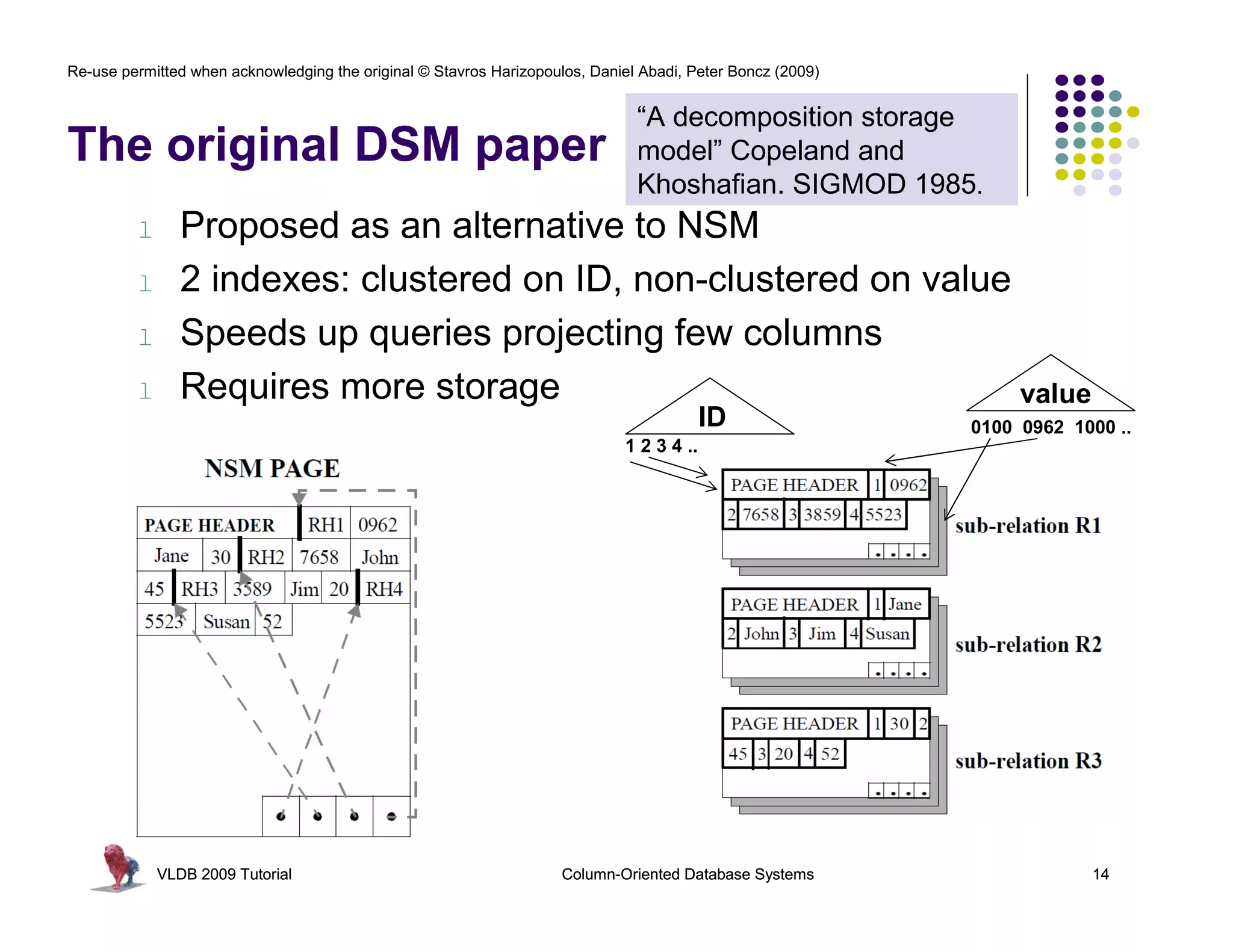 Re-use permitted when acknowledging the original © Stavros Harizopoulos, Daniel Abadi, Peter Boncz (2009) 
The original DSM paper 
“A decomposition storage 
model” Copeland and 
Khoshafian. SIGMOD 1985. 
l Proposed as an alternative to NSM 
l 2 indexes: clustered on ID, non-clustered on value 
l Speeds up queries projecting few columns 
l Requires more storage 
1 2 3 4 .. 
ID 
value 
0100 0962 1000 .. 
VLDB 2009 Tutorial Column-Oriented Database Systems 14 
 