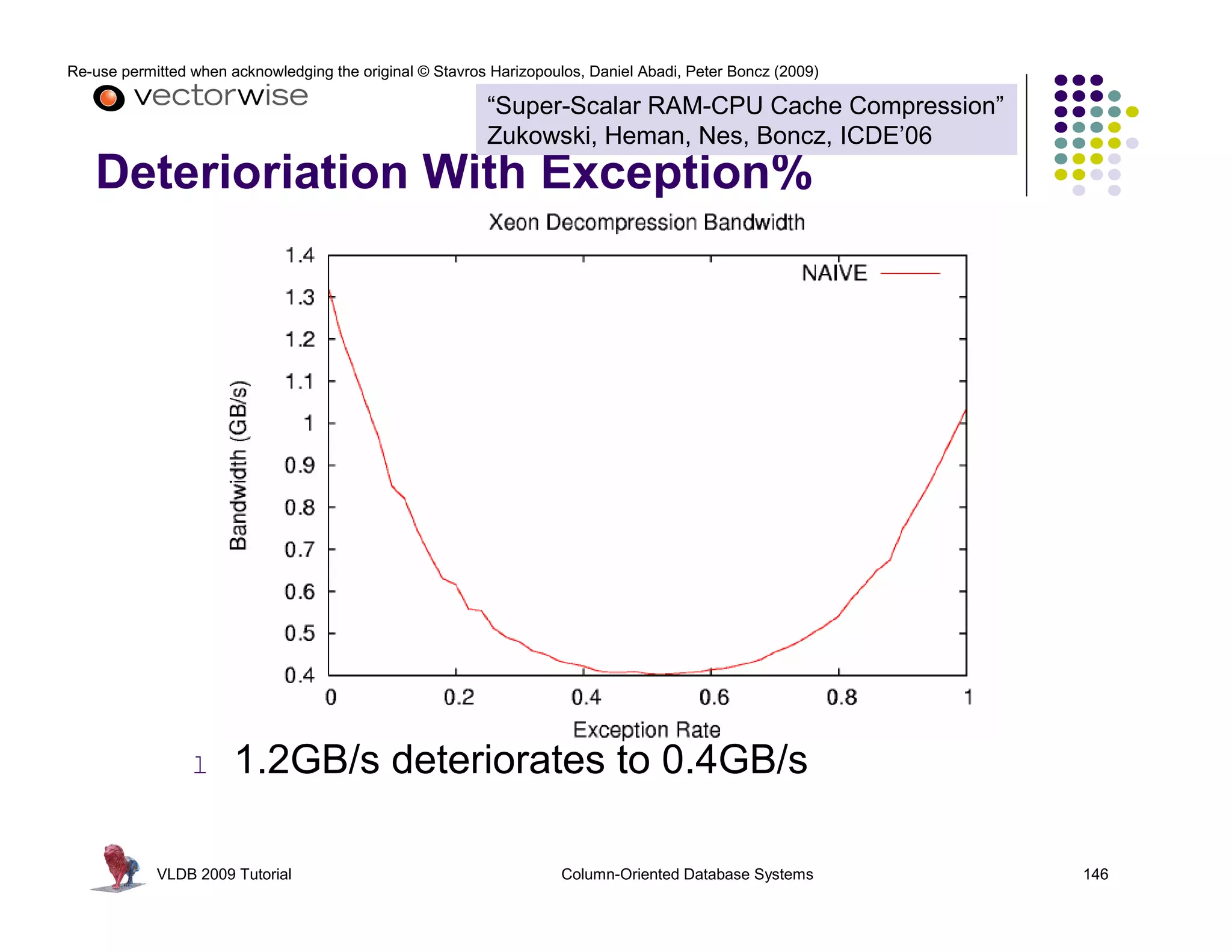 Re-use permitted when acknowledging the original © Stavros Harizopoulos, Daniel Abadi, Peter Boncz (2009) 
“Super-Scalar RAM-CPU Cache Compression” 
Zukowski, Heman, Nes, Boncz, ICDE’06 
Deterioriation With Exception% 
l 1.2GB/s deteriorates to 0.4GB/s 
VLDB 2009 Tutorial Column-Oriented Database Systems 146 
 