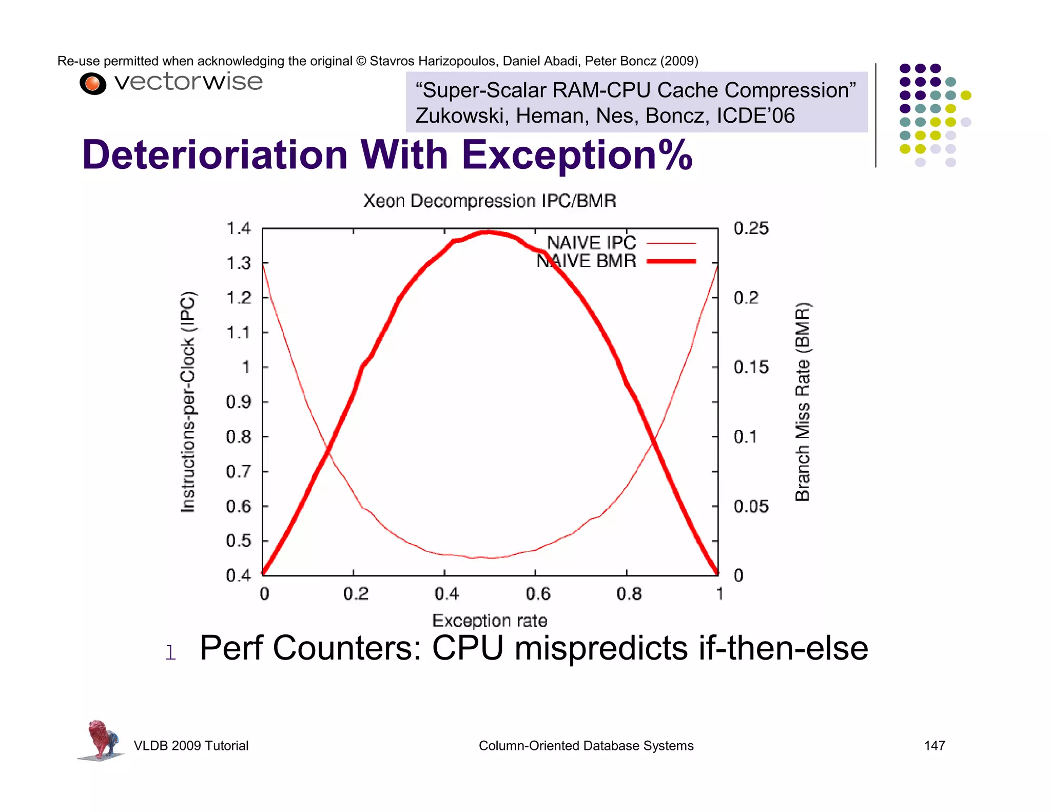 Re-use permitted when acknowledging the original © Stavros Harizopoulos, Daniel Abadi, Peter Boncz (2009) 
“Super-Scalar RAM-CPU Cache Compression” 
Zukowski, Heman, Nes, Boncz, ICDE’06 
Deterioriation With Exception% 
l Perf Counters: CPU mispredicts if-then-else 
VLDB 2009 Tutorial Column-Oriented Database Systems 147 
 