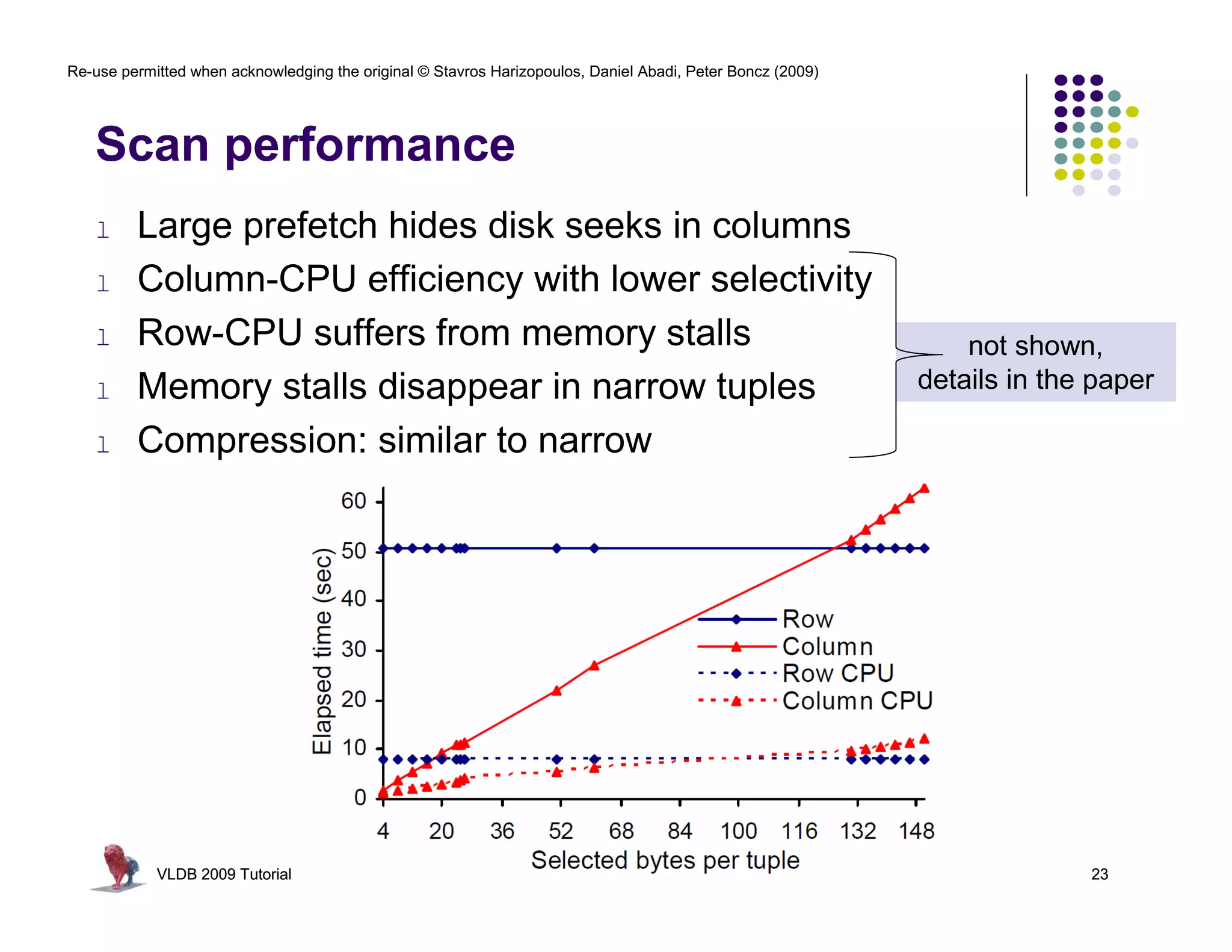 Re-use permitted when acknowledging the original © Stavros Harizopoulos, Daniel Abadi, Peter Boncz (2009) 
Scan performance 
l Large prefetch hides disk seeks in columns 
l Column-CPU efficiency with lower selectivity 
l Row-CPU suffers from memory stalls 
l Memory stalls disappear in narrow tuples 
l Compression: similar to narrow 
not shown, 
details in the paper 
VLDB 2009 Tutorial Column-Oriented Database Systems 23 
 
