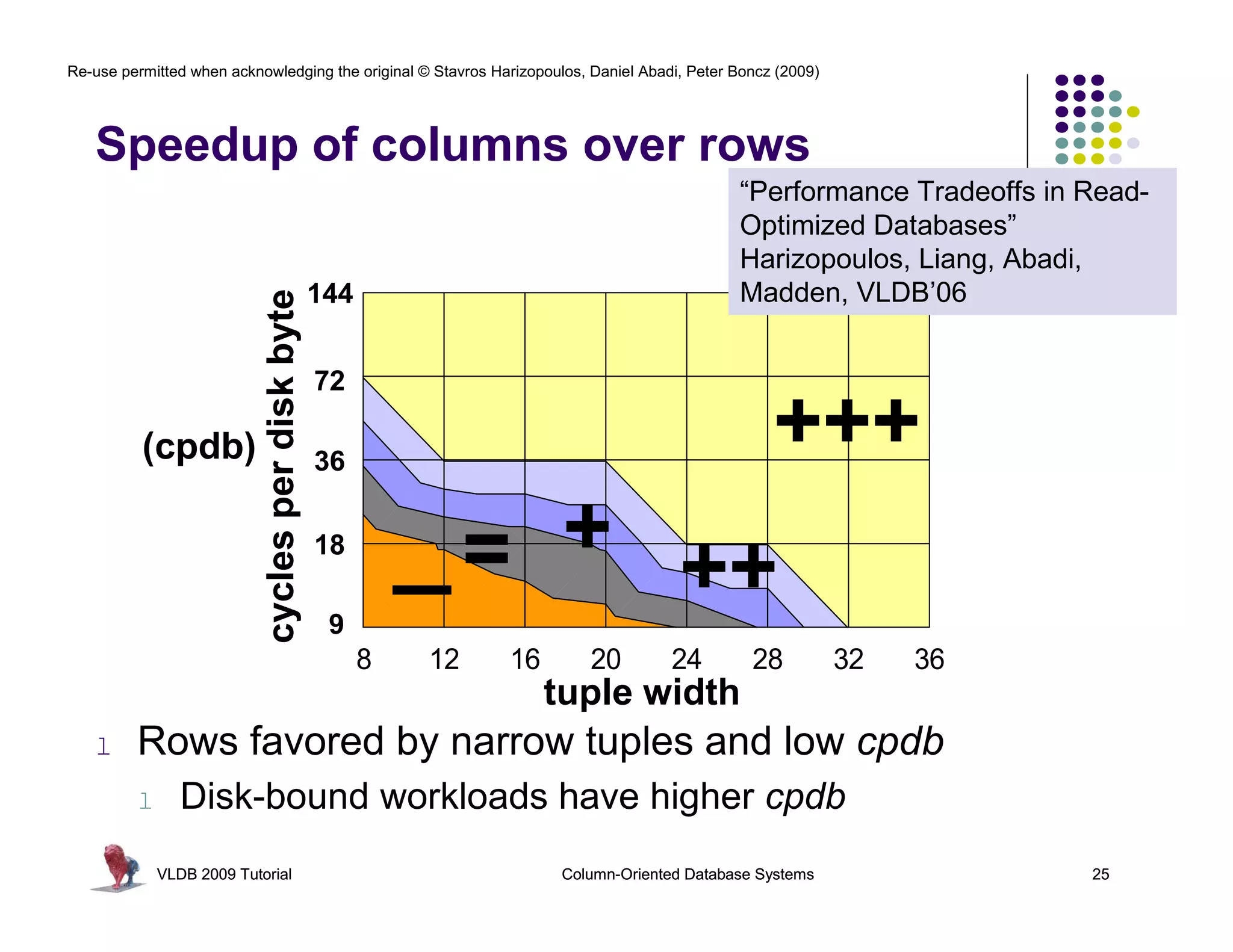Re-use permitted when acknowledging the original © Stavros Harizopoulos, Daniel Abadi, Peter Boncz (2009) 
Speedup of columns over rows 
“Performance Tradeoffs in Read- 
Optimized Databases” 
Harizopoulos, Liang, Abadi, 
Madden, VLDB’06 
+++ 
_= + ++ 
8 12 16 20 24 28 32 36 
tuple width 
cycles per disk byte 
(cpdb) 
144 
72 
36 
18 
9 
l Rows favored by narrow tuples and low cpdb 
l Disk-bound workloads have higher cpdb 
VLDB 2009 Tutorial Column-Oriented Database Systems 25 
 