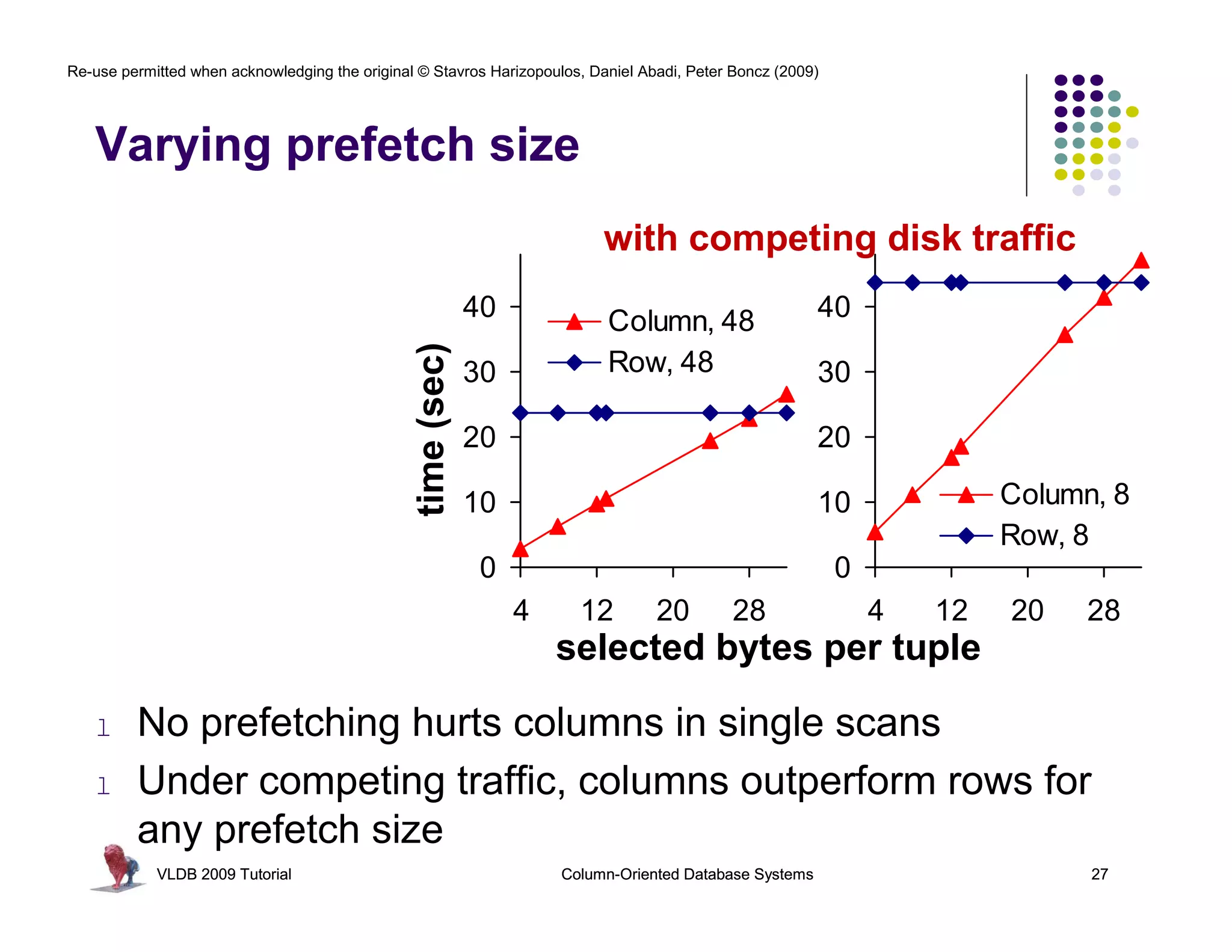 Re-use permitted when acknowledging the original © Stavros Harizopoulos, Daniel Abadi, Peter Boncz (2009) 
Varying prefetch size 
with competing disk traffic 
40 
30 
20 
10 
0 
Column, 48 
Row, 48 
4 12 20 28 
40 
30 
20 
10 
0 
Column, 8 
Row, 8 
4 12 20 28 
selected bytes per tuple 
time (sec) 
l No prefetching hurts columns in single scans 
l Under competing traffic, columns outperform rows for 
any prefetch size 
VLDB 2009 Tutorial Column-Oriented Database Systems 27 
 
