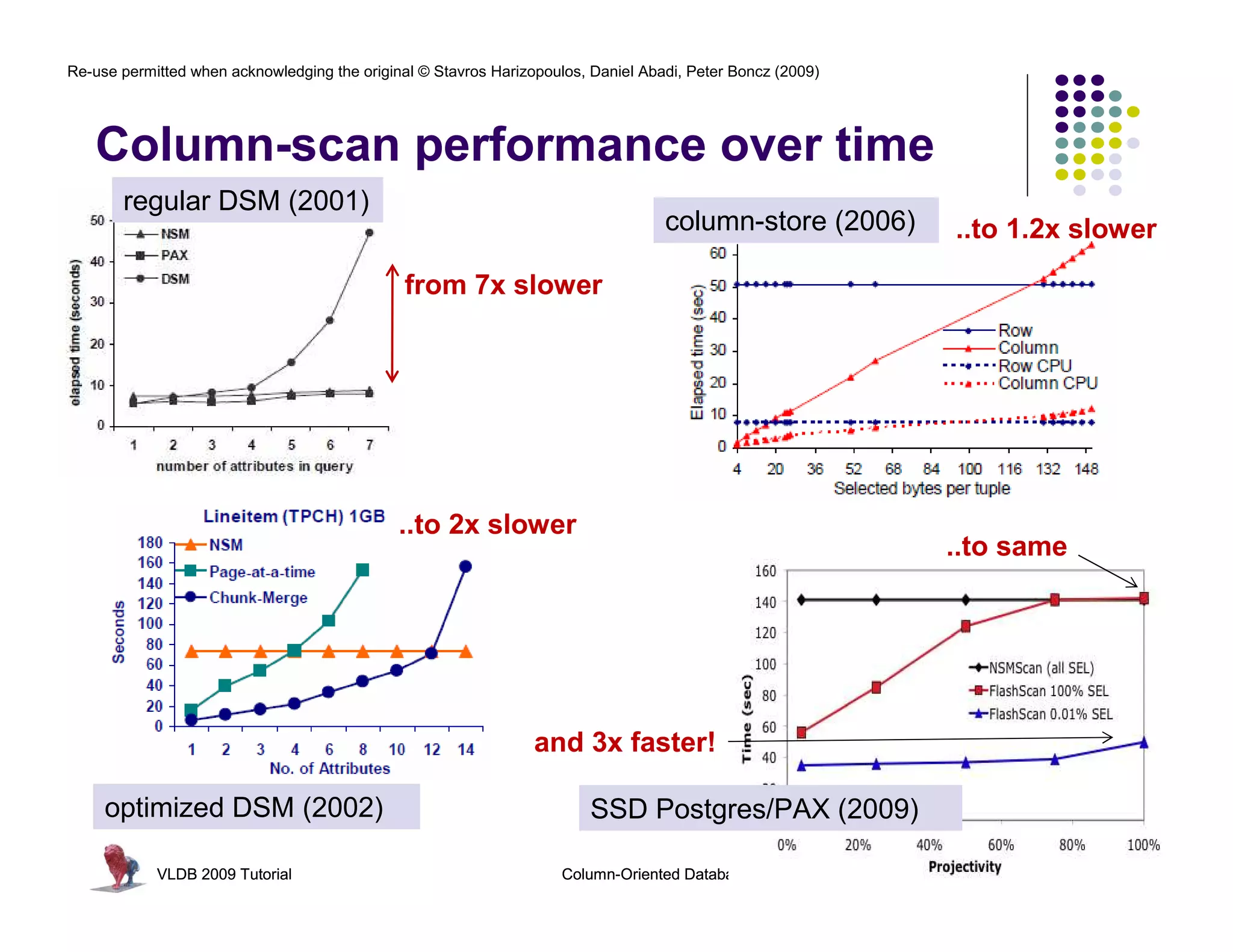 Re-use permitted when acknowledging the original © Stavros Harizopoulos, Daniel Abadi, Peter Boncz (2009) 
Column-scan performance over time 
from 7x slower 
..to 1.2x slower 
..to same 
column-store (2006) 
..to 2x slower 
and 3x faster! 
regular DSM (2001) 
optimized DSM (2002) 
SSD Postgres/PAX (2009) 
VLDB 2009 Tutorial Column-Oriented Database Systems 31 
 