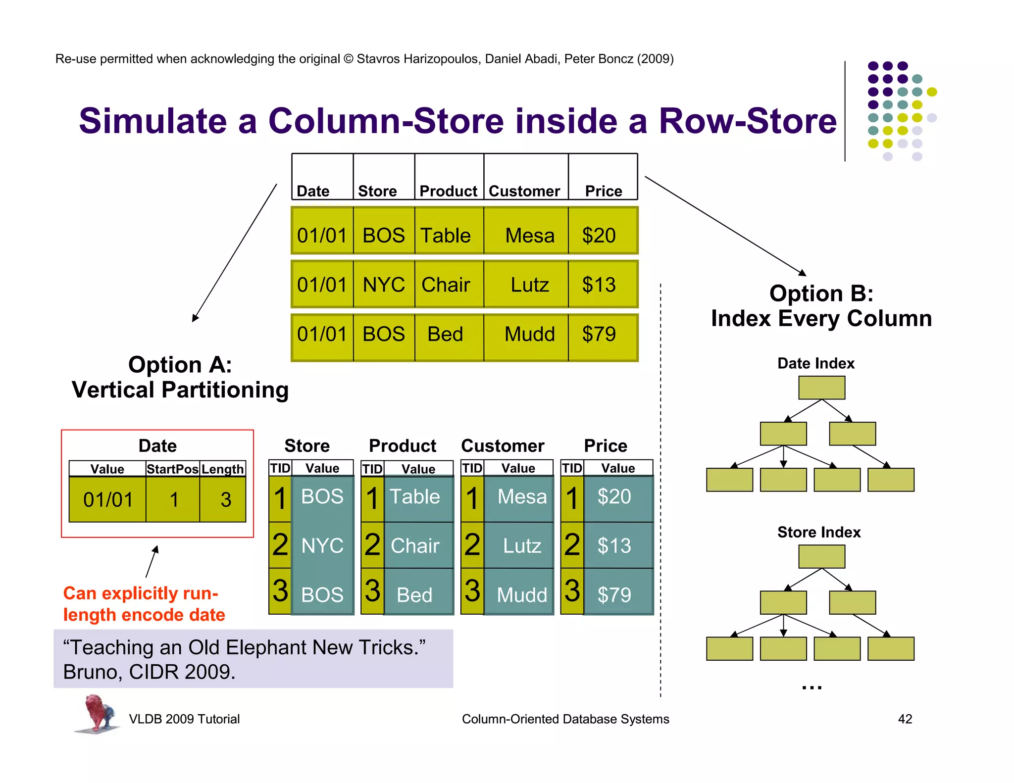 Re-use permitted when acknowledging the original © Stavros Harizopoulos, Daniel Abadi, Peter Boncz (2009) 
Simulate a Column-Store inside a Row-Store 
Date Store Product Customer Price 
Vertical Partitioning 
Store 
TID Value 
1 
2 
3 
BOS 
NYC 
BOS 
Product 
TID Value 
1 
2 
3 
Option A: 
Option B: 
Index Every Column 
Date Index 
Store Index 
… 
Table 
Chair 
Customer 
TID Value 
1 
2 
3 
Price 
TID Value 
1 
2 
3 
01/01 
01/01 
01/01 
Bed 
Mesa 
Lutz 
Mudd 
$20 
$13 
$79 
BOS 
NYC 
BOS 
Table 
Chair 
Bed 
Mesa 
Lutz 
Mudd 
$20 
$13 
$79 
Date 
Value StartPos 
Length 
01/01 1 3 
Can explicitly run-length 
encode date 
“Teaching an Old Elephant New Tricks.” 
Bruno, CIDR 2009. 
VLDB 2009 Tutorial Column-Oriented Database Systems 42 
 