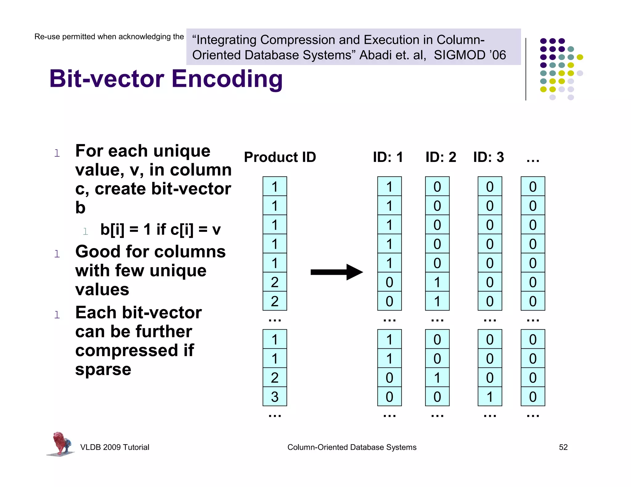 Re-use permitted when acknowledging the original © Stavros Harizopoulos, Daniel Abadi, Peter Boncz (2009) 
Bit-vector Encoding 
“Integrating Compression and Execution in Column- 
Oriented Database Systems” Abadi et. al, SIGMOD ’06 
Product ID 
1 
1 
1 
1 
1 
2 
2 
… 
1 
1 
2 
3 
… 
ID: 1 ID: 2 ID: 3 
1 
1 
1 
1 
1 
0 
0 
… 
1 
1 
0 
0 
… 
… 
0 
0 
0 
0 
0 
0 
0 
… 
0 
0 
0 
0 
… 
0 
0 
0 
0 
0 
0 
0 
… 
0 
0 
0 
1 
… 
0 
0 
0 
0 
0 
1 
1 
… 
0 
0 
1 
0 
… 
l For each unique 
value, v, in column 
c, create bit-vector 
b 
l b[i] = 1 if c[i] = v 
l Good for columns 
with few unique 
values 
l Each bit-vector 
can be further 
compressed if 
sparse 
VLDB 2009 Tutorial Column-Oriented Database Systems 52 
 