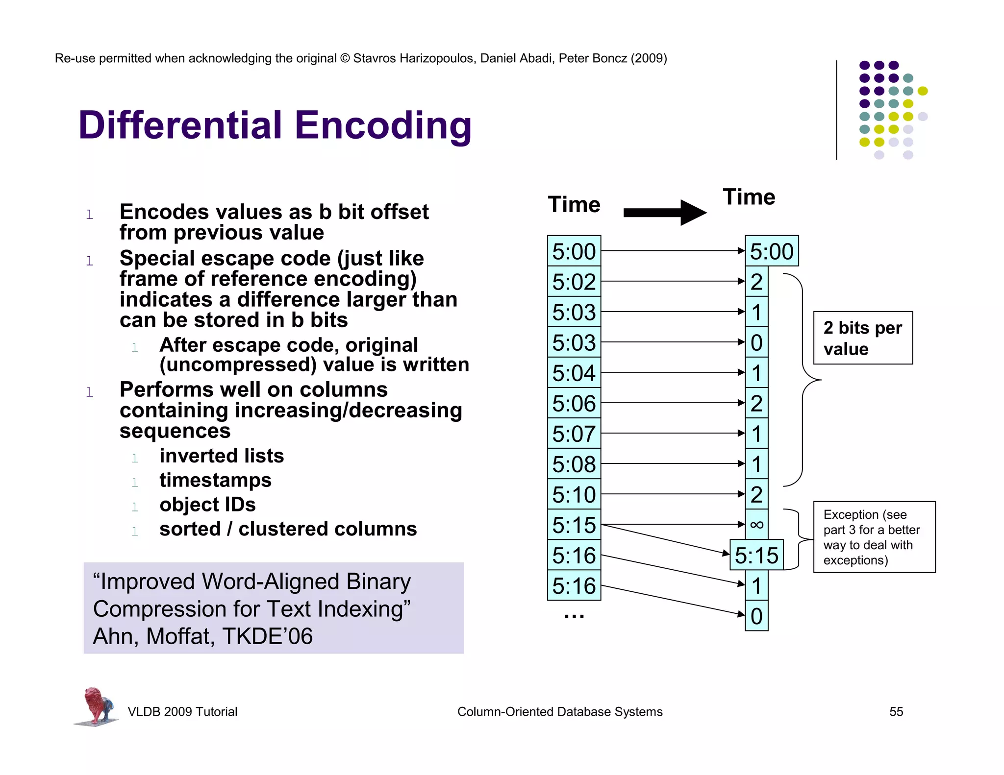Re-use permitted when acknowledging the original © Stavros Harizopoulos, Daniel Abadi, Peter Boncz (2009) 
Differential Encoding 
Time 
5:00 
5:02 
5:03 
5:03 
5:04 
5:06 
5:07 
5:08 
5:10 
5:15 
5:16 
5:16 
… 
Time 
5:00 
2 
1 
0 
1 
2 
1 
1 
2 
∞ 
5:15 
1 
0 
2 bits per 
value 
Exception (see 
part 3 for a better 
way to deal with 
exceptions) 
l Encodes values as b bit offset 
from previous value 
l Special escape code (just like 
frame of reference encoding) 
indicates a difference larger than 
can be stored in b bits 
l After escape code, original 
(uncompressed) value is written 
l Performs well on columns 
containing increasing/decreasing 
sequences 
l inverted lists 
l timestamps 
l object IDs 
l sorted / clustered columns 
“Improved Word-Aligned Binary 
Compression for Text Indexing” 
Ahn, Moffat, TKDE’06 
VLDB 2009 Tutorial Column-Oriented Database Systems 55 
 