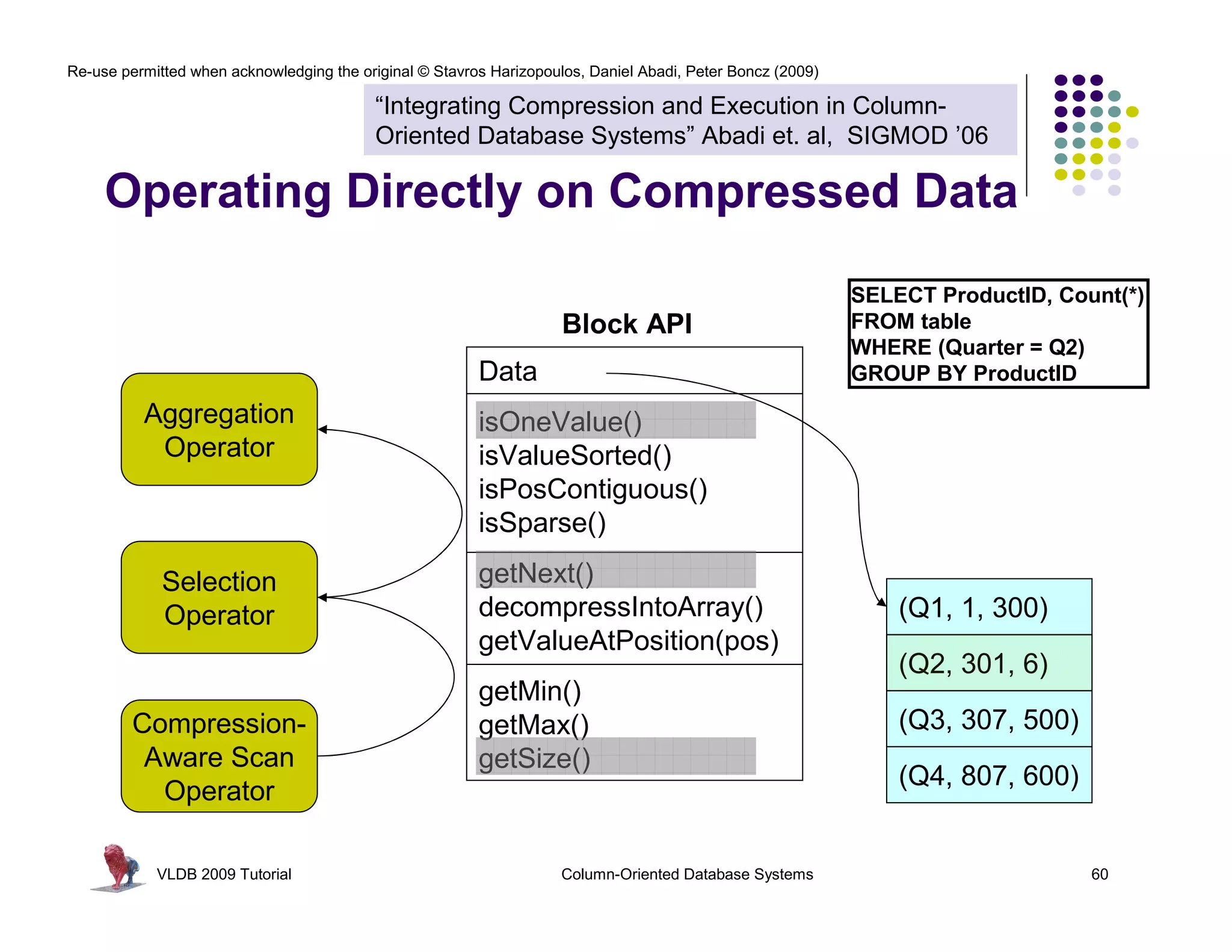 Re-use permitted when acknowledging the original © Stavros Harizopoulos, Daniel Abadi, Peter Boncz (2009) 
“Integrating Compression and Execution in Column- 
Oriented Database Systems” Abadi et. al, SIGMOD ’06 
Operating Directly on Compressed Data 
SELECT ProductID, Count(*) 
FROM table 
WHERE (Quarter = Q2) 
GROUP BY ProductID 
(Q1, 1, 300) 
(Q2, 301, 6) 
(Q3, 307, 500) 
(Q4, 807, 600) 
Block API 
Data 
isOneValue() 
isValueSorted() 
isPosContiguous() 
isSparse() 
getNext() 
decompressIntoArray() 
getValueAtPosition(pos) 
getMin() 
getMax() 
getSize() 
Aggregation 
Operator 
Selection 
Operator 
Compression- 
Aware Scan 
Operator 
VLDB 2009 Tutorial Column-Oriented Database Systems 60 
 