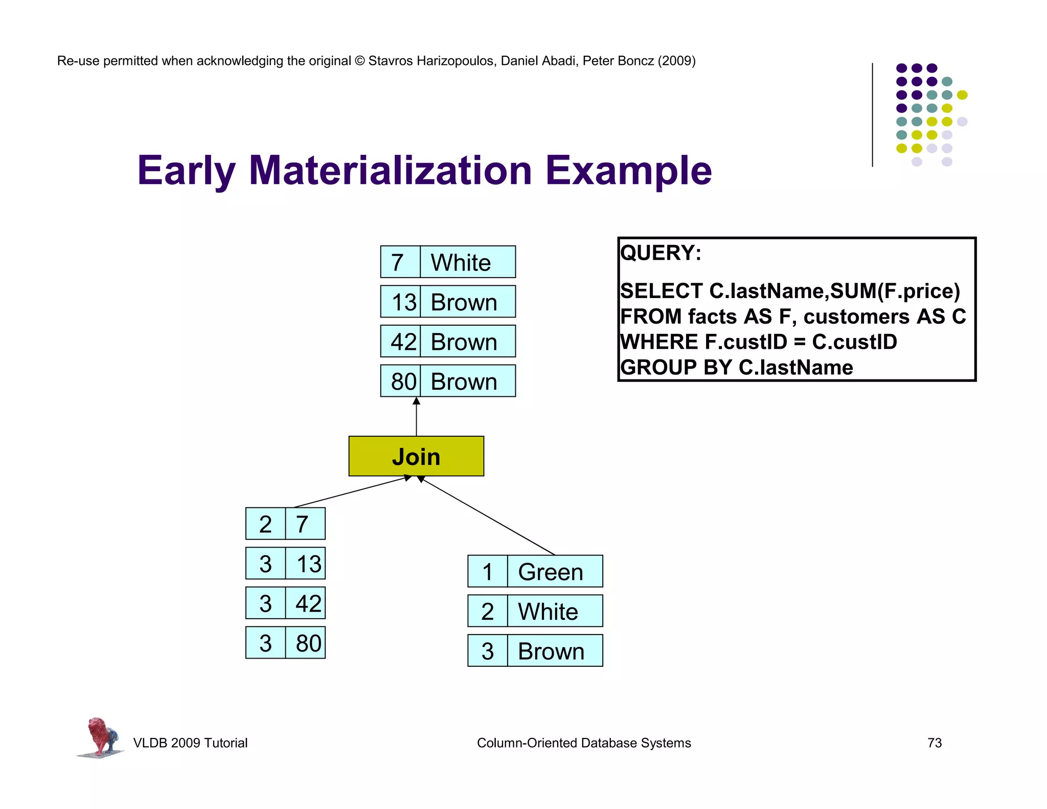 Re-use permitted when acknowledging the original © Stavros Harizopoulos, Daniel Abadi, Peter Boncz (2009) 
Early Materialization Example 
2 
3 
3 
3 
7 
13 
42 
80 
White 
Brown 
Brown 
Brown 
1 
2 
3 
Green 
White 
Brown 
QUERY: 
SELECT C.lastName,SUM(F.price) 
FROM facts AS F, customers AS C 
WHERE F.custID = C.custID 
GROUP BY C.lastName 
7 
13 
42 
80 
Join 
VLDB 2009 Tutorial Column-Oriented Database Systems 73 
 