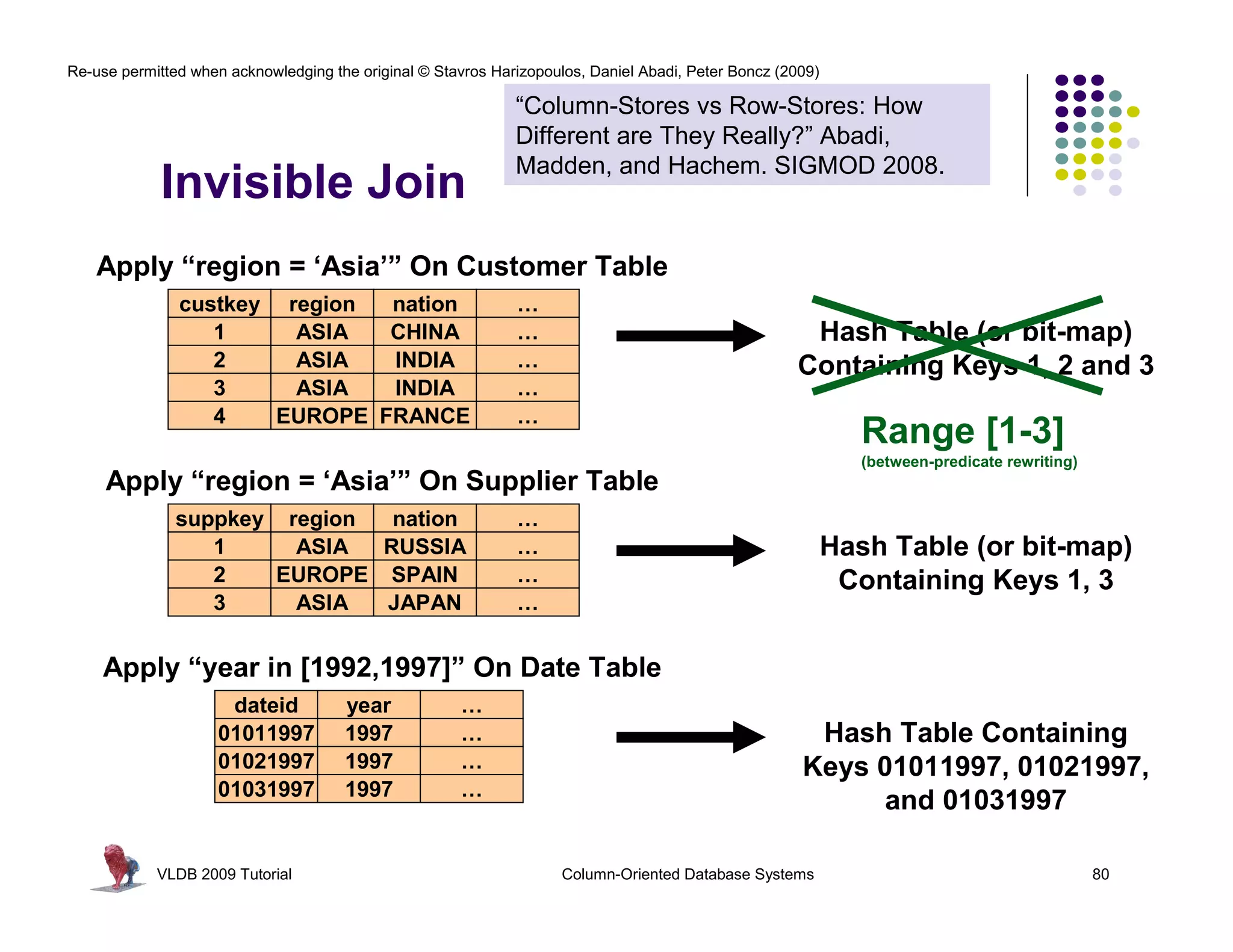 Re-use permitted when acknowledging the original © Stavros Harizopoulos, Daniel Abadi, Peter Boncz (2009) 
Invisible Join 
“Column-Stores vs Row-Stores: How 
Different are They Really?” Abadi, 
Madden, and Hachem. SIGMOD 2008. 
Apply “region = ‘Asia’” On Customer Table 
custkey region nation … 
1 ASIA CHINA … 
2 ASIA INDIA … 
3 ASIA INDIA … 
Hash Table (or bit-map) 
Containing Keys 1, 2 and 3 
4 EUROPE FRANCE … 
Apply “region = ‘Asia’” On Supplier Table 
suppkey region nation … 
1 ASIA RUSSIA … 
2 EUROPE SPAIN … 
Range [1-3] 
(between-predicate rewriting) 
Hash Table (or bit-map) 
Containing Keys 1, 3 
3 ASIA JAPAN … 
Apply “year in [1992,1997]” On Date Table 
dateid year … 
01011997 1997 … 
01021997 1997 … 
01031997 1997 … 
Hash Table Containing 
Keys 01011997, 01021997, 
and 01031997 
VLDB 2009 Tutorial Column-Oriented Database Systems 80 
 