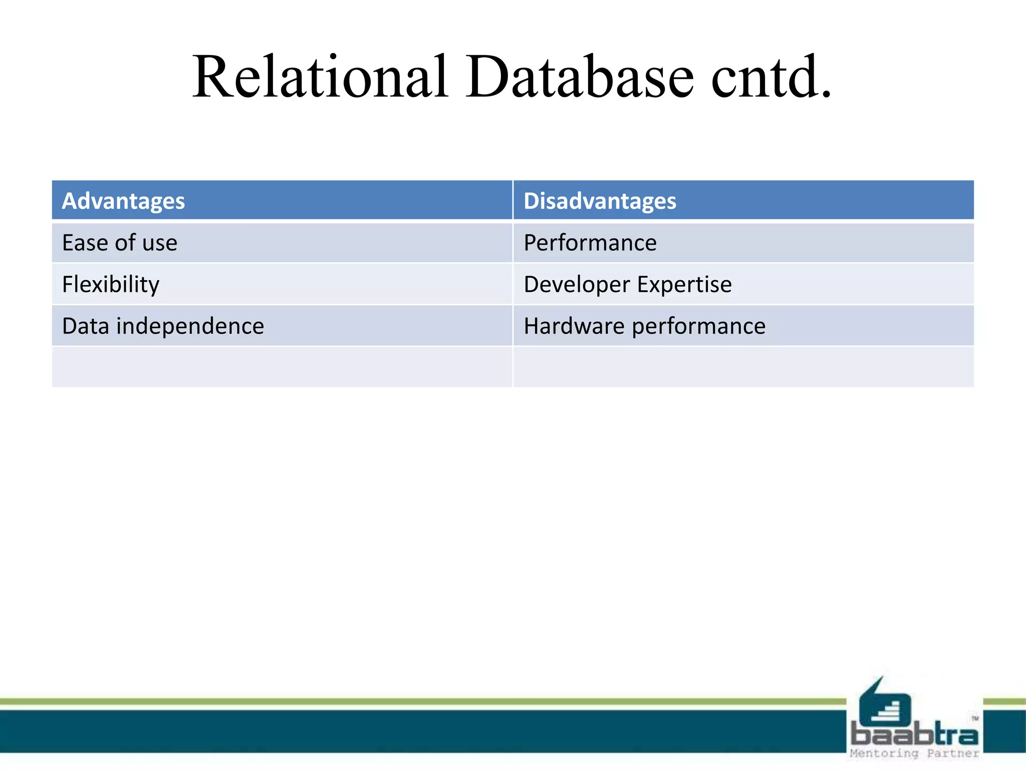 Relational Database cntd.
Advantages Disadvantages
Ease of use Performance
Flexibility Developer Expertise
Data independence Hardware performance
 
