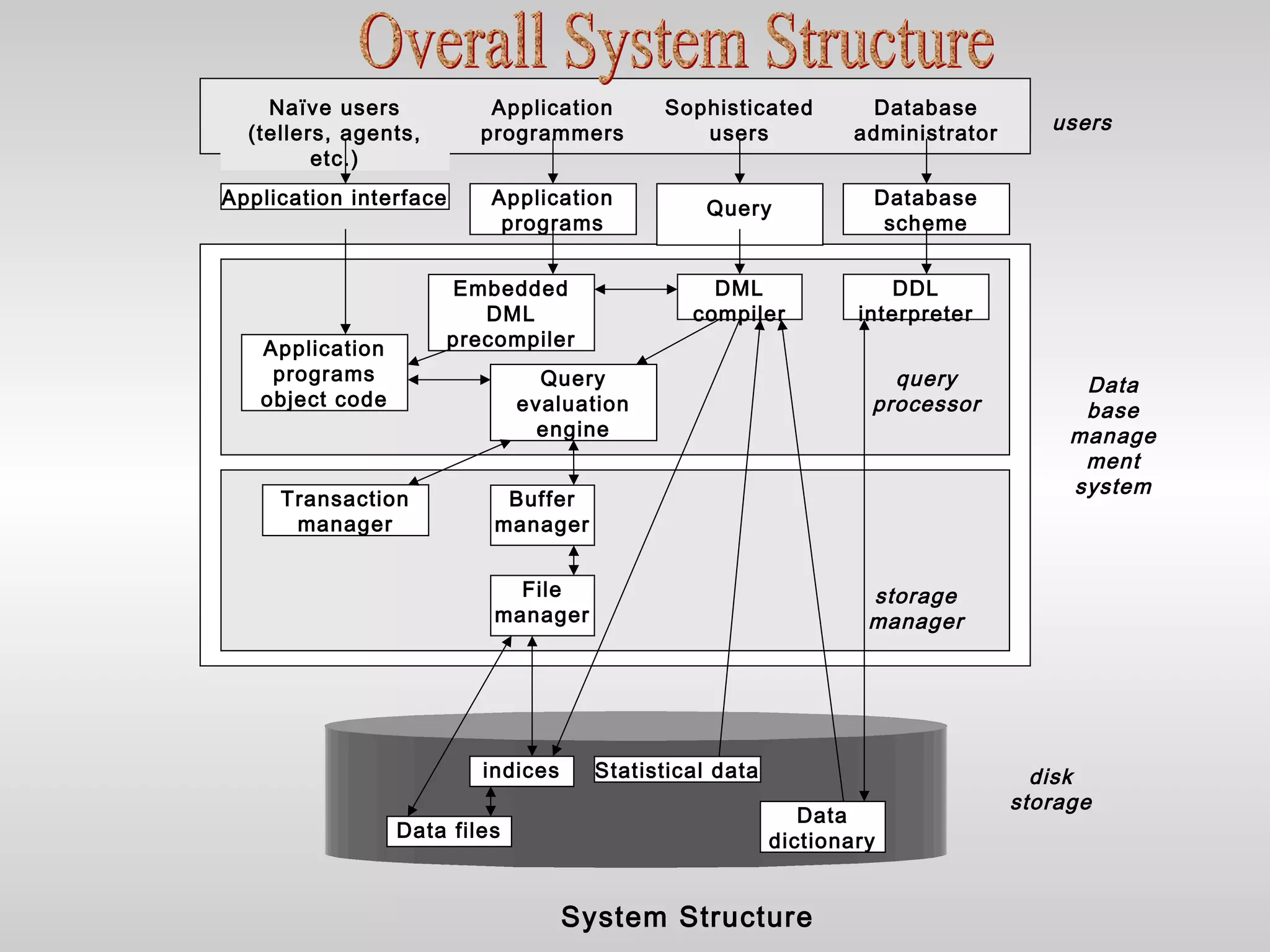 Naïve users
(tellers, agents,
etc.)
Application
programmers
Sophisticated
users
Database
administrator
Application interface Application
programs
Query
Database
scheme
indices Statistical data
Data
dictionaryData files
Application
programs
object code
Embedded
DML
precompiler
Query
evaluation
engine
DML
compiler
DDL
interpreter
Transaction
manager
Buffer
manager
File
manager
users
disk
storage
Data
base
manage
ment
system
query
processor
storage
manager
System Structure
 