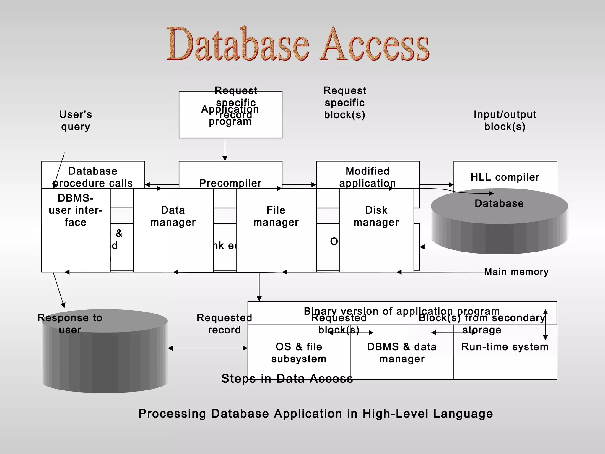 Database
procedure calls Precompiler
Modified
application
program
HLL compiler
Application
program
Compiled &
optimized
version
Link editor Object module
Binary version of application program
OS & file
subsystem
DBMS & data
manager
Run-time system
Main memory
Processing Database Application in High-Level Language
Database
DBMS-
user inter-
face
Data
manager
File
manager
Disk
manager
Response to
user
Requested
record
Requested
block(s)
Block(s) from secondary
storage
User’s
query
Request
specific
record
Request
specific
block(s) Input/output
block(s)
Steps in Data Access
 