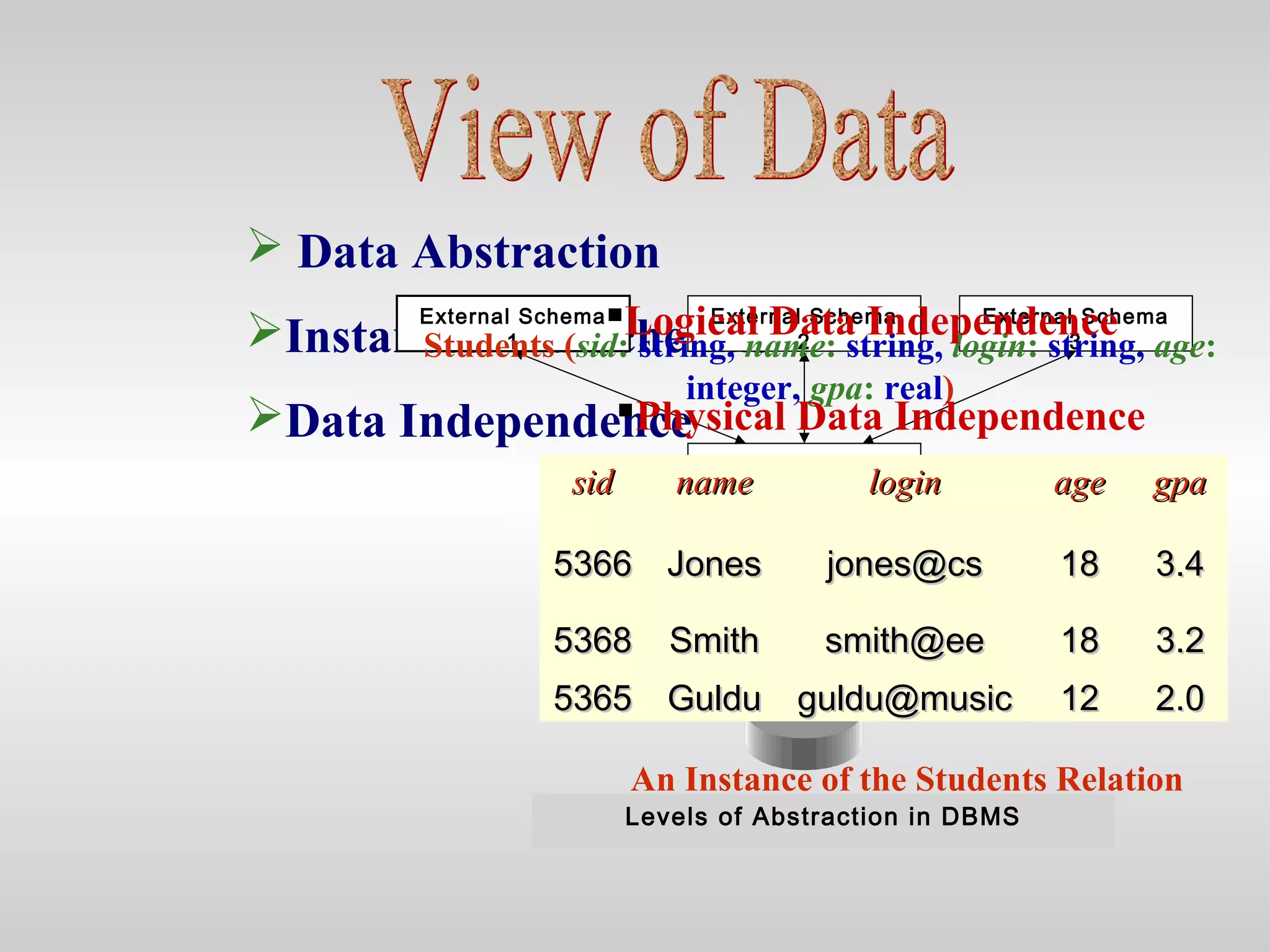  Data Abstraction
Instances and Schemas
Data Independence
External Schema
1
External Schema
2
External Schema
3
Conceptual Schema
Physical Schema
Disk
Levels of Abstraction in DBMS
sidsid namename loginlogin ageage gpagpa
53665366 JonesJones jones@csjones@cs 1818 3.43.4
53685368 SmithSmith smith@eesmith@ee 1818 3.23.2
53655365 GulduGuldu guldu@musicguldu@music 1212 2.02.0
Students (sid: string, name: string, login: string, age:
integer, gpa: real)
An Instance of the Students Relation
Logical Data Independence
Physical Data Independence
 