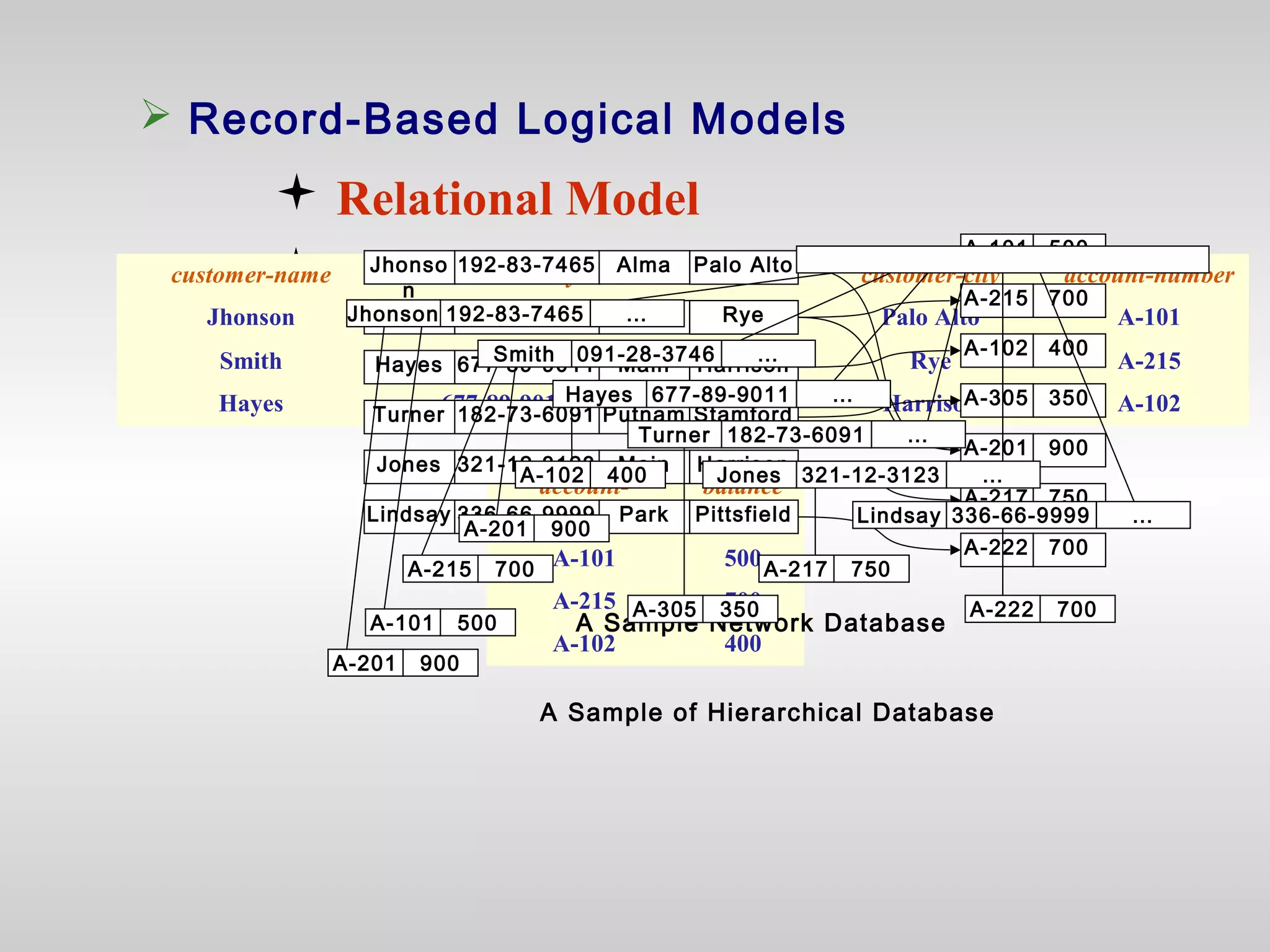  Relational Model
 Network Model
 Hierarchical Model
 Record-Based Logical Models
customer-name social-security customer-street customer-city account-number
Jhonson 912-83-7465 Alma Palo Alto A-101
Smith 019-28-3746 North Rye A-215
Hayes 677-89-9011 Main Harrison A-102
account-
number
balance
A-101 500
A-215 700
A-102 400
Jhonso
n
192-83-7465 Palo AltoAlma
Smith
Hayes
Lindsay
Turner
Jones
091-28-3746
677-89-9011
182-73-6091
321-12-3123
336-66-9999
North
Main
Putnam
Main
Park
Rye
Harrison
Stamford
Harrison
Pittsfield
A-101
A-222
A-215
A-102
A-305
A-201
A-217
500
700
400
350
900
750
700
A Sample Network Database
Jhonson 192-83-7465 …
Smith
Hayes
Lindsay
Turner
Jones
091-28-3746
677-89-9011
182-73-6091
321-12-3123
336-66-9999
…
…
…
…
…
A-101
A-222
A-215
A-102
A-305
A-201
A-217
500
700
400
350
900
750
700
A-201 900
A Sample of Hierarchical Database
 